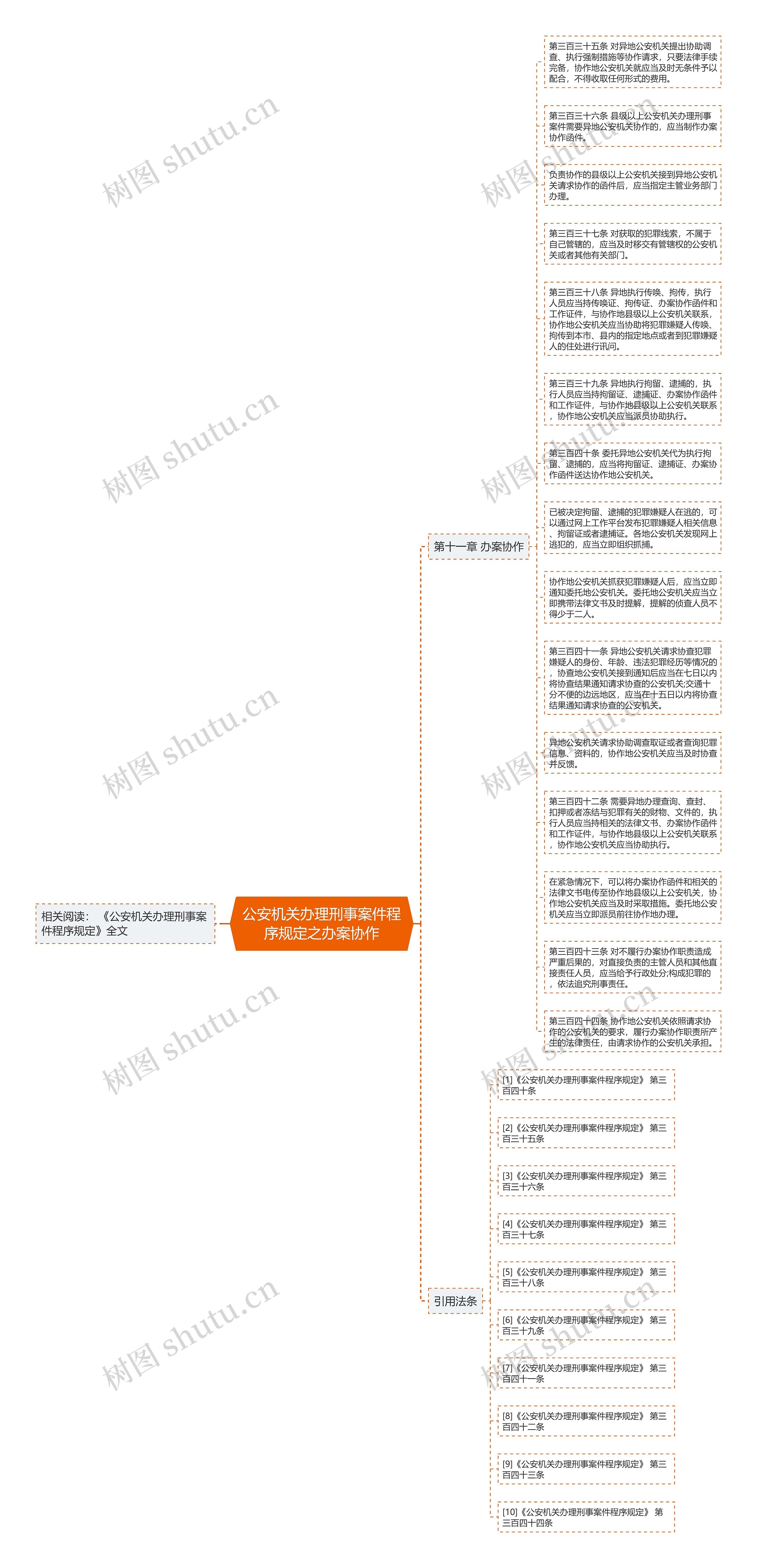 公安机关办理刑事案件程序规定之办案协作思维导图