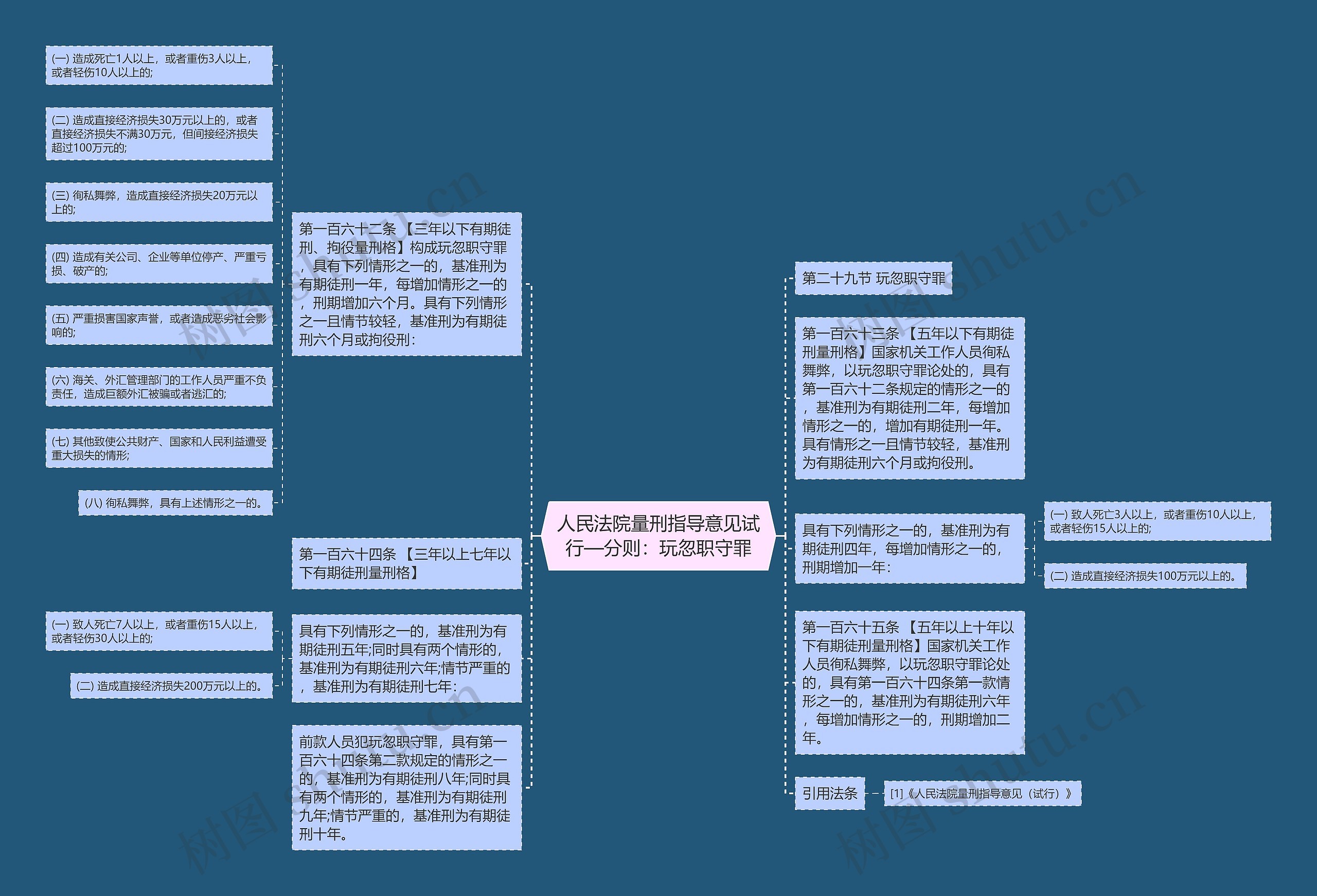 人民法院量刑指导意见试行—分则：玩忽职守罪思维导图