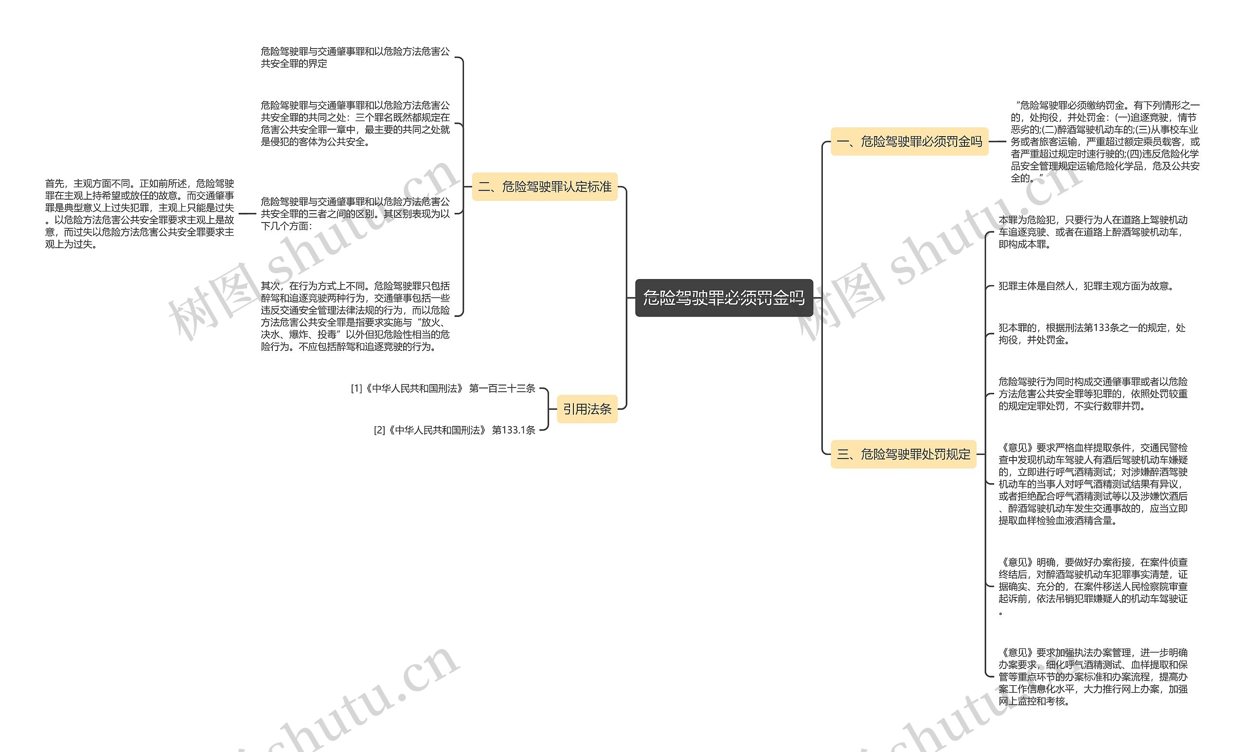 危险驾驶罪必须罚金吗思维导图