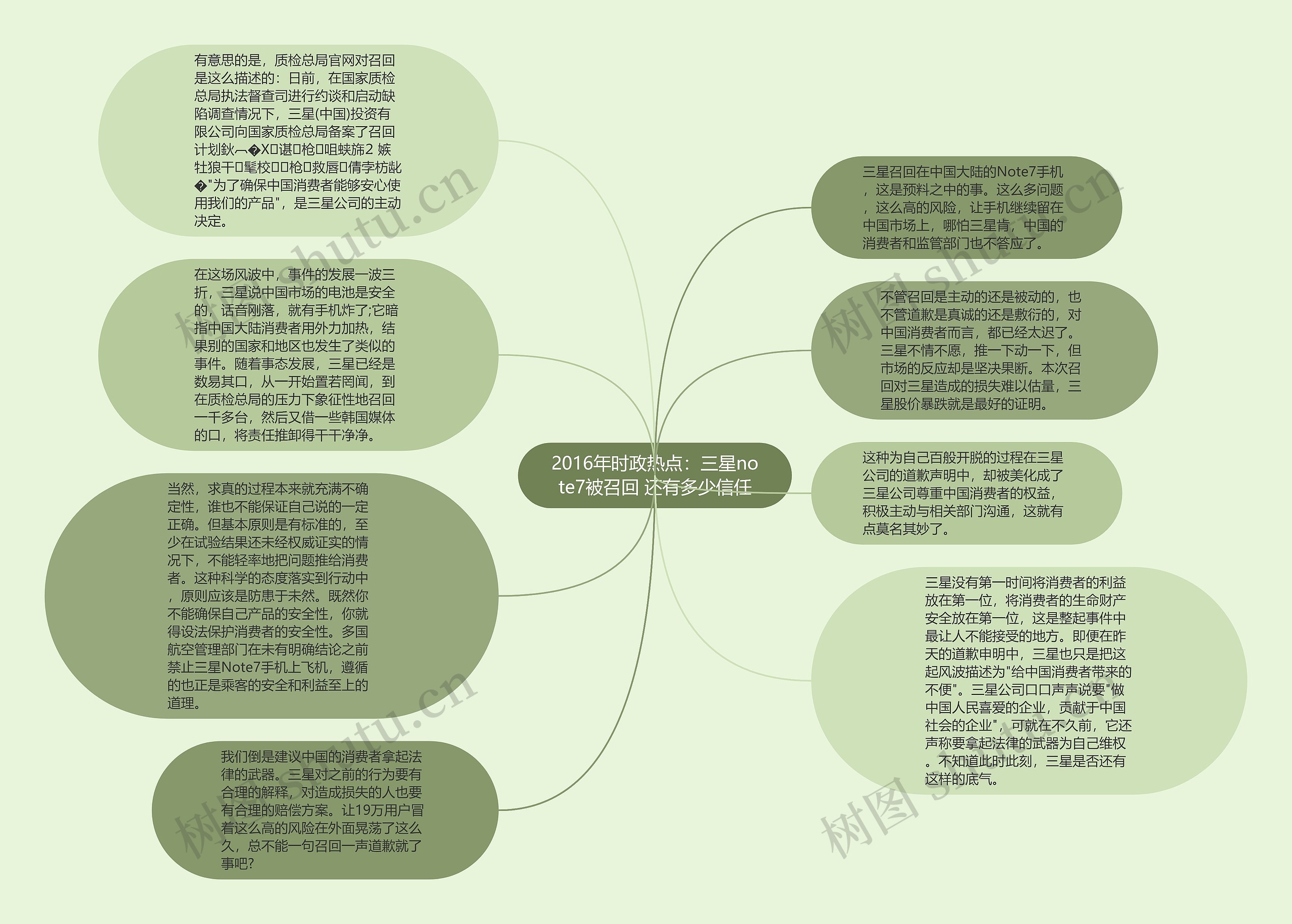 2016年时政热点：三星note7被召回 还有多少信任思维导图