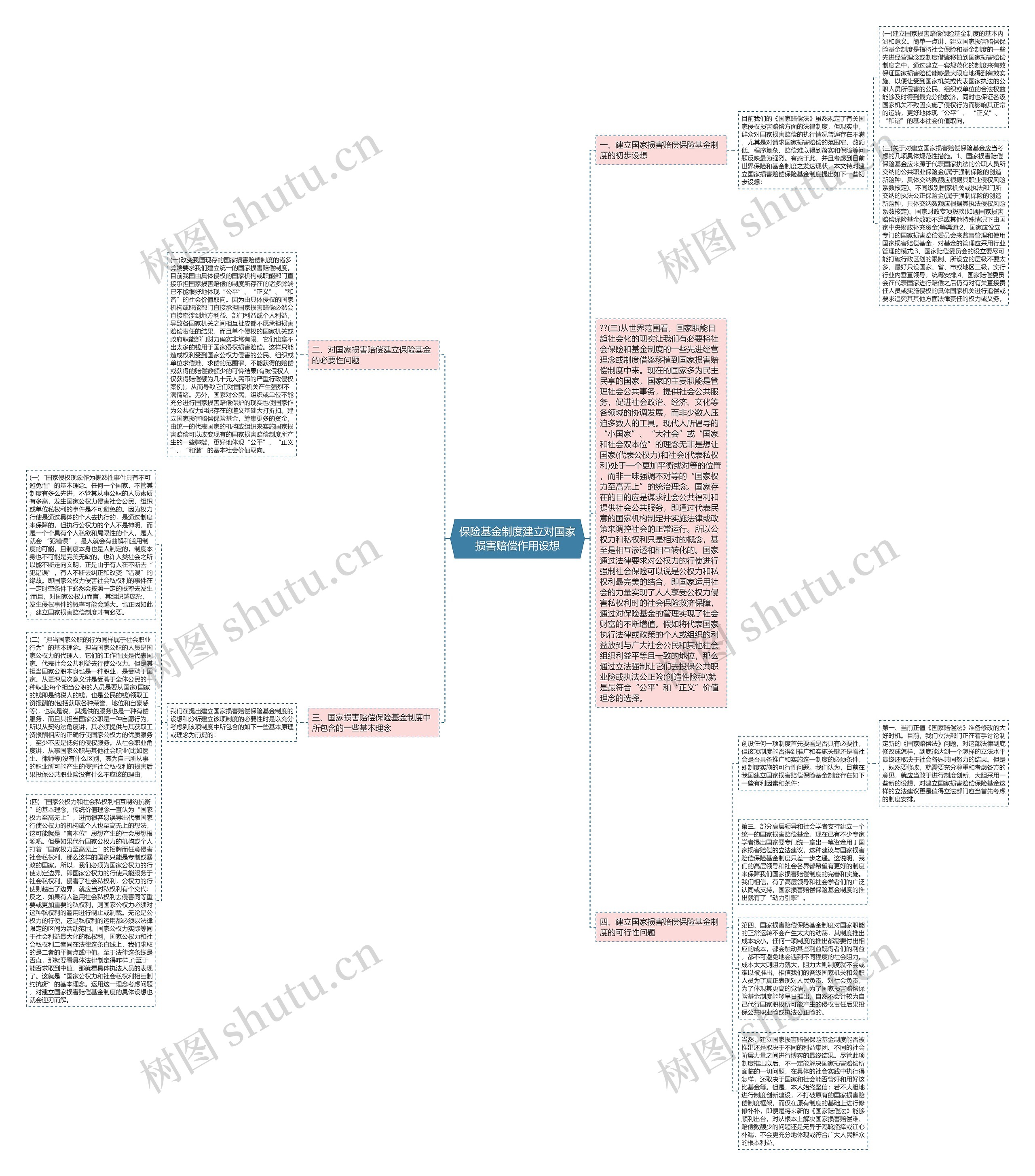 保险基金制度建立对国家损害赔偿作用设想思维导图
