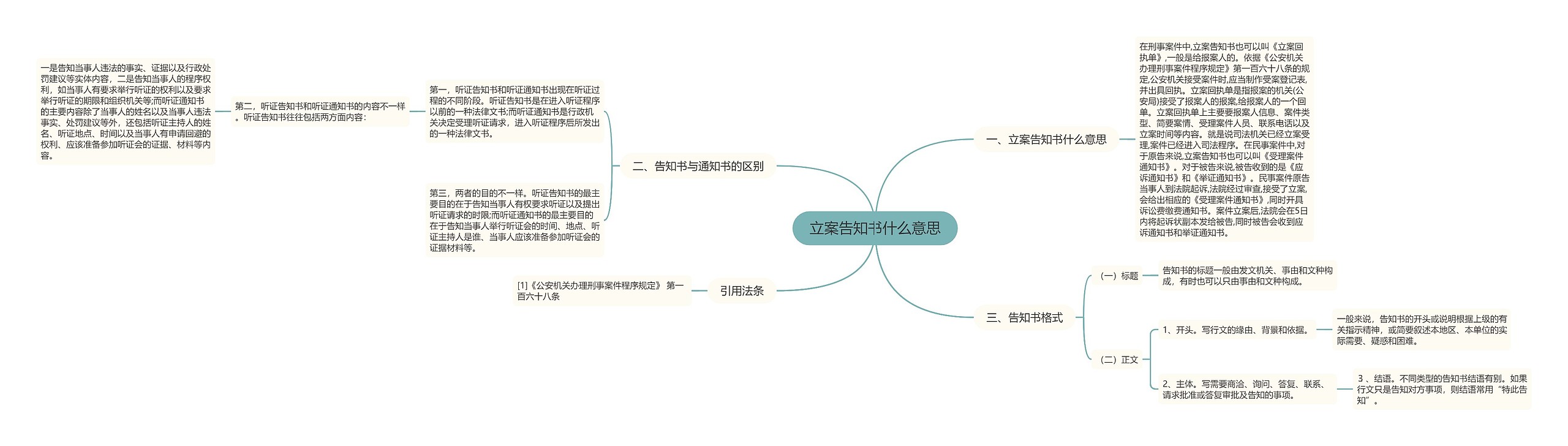 立案告知书什么意思思维导图