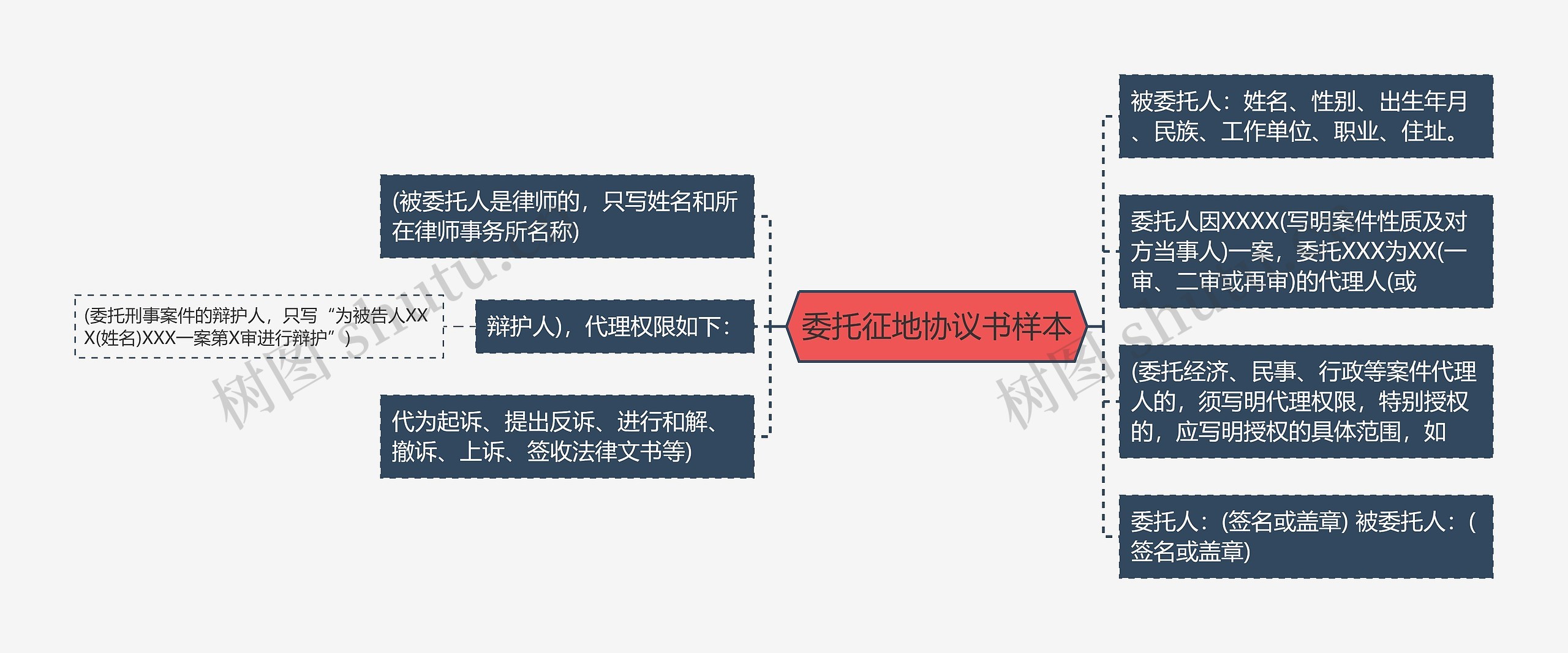 委托征地协议书样本思维导图