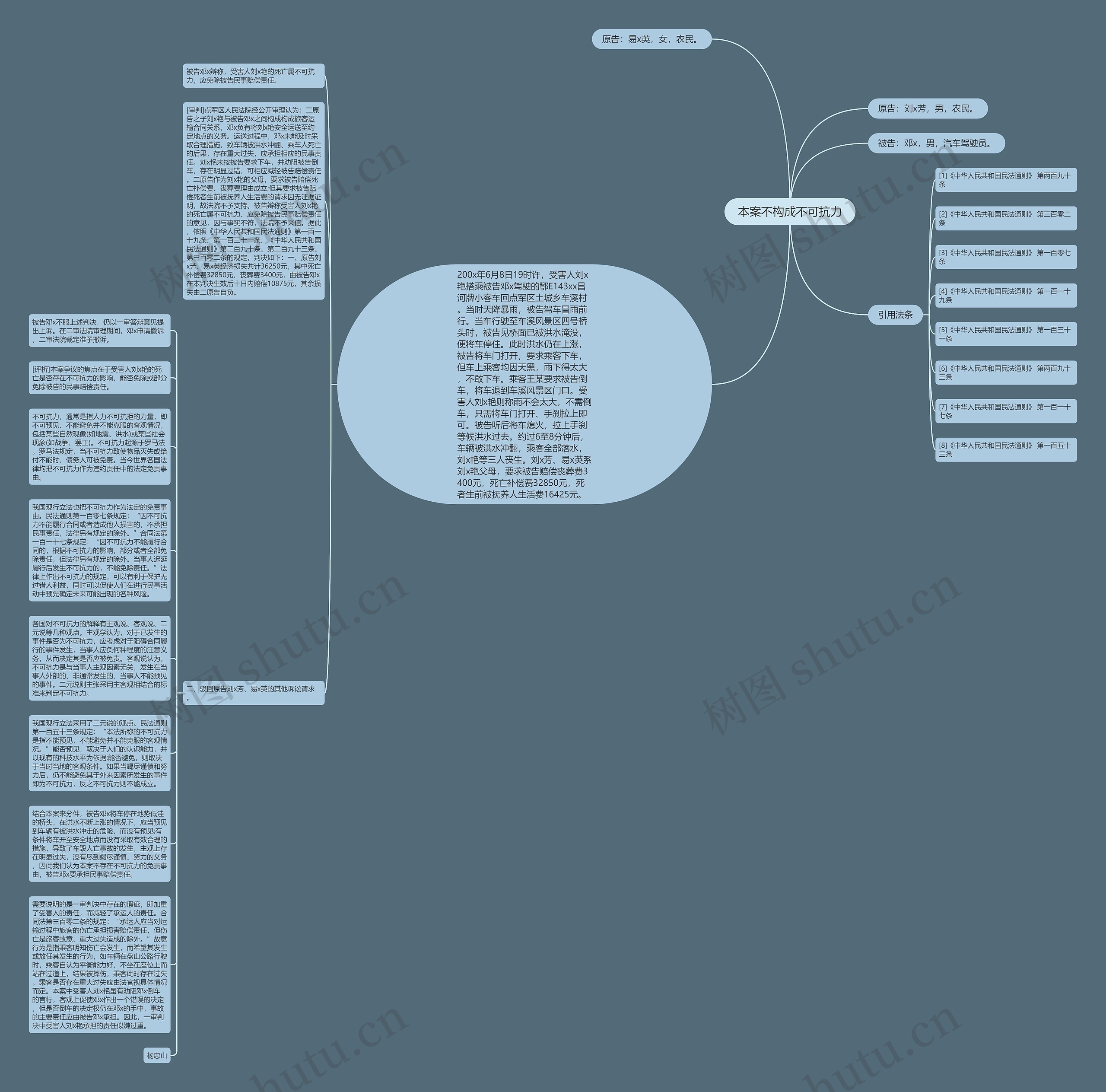 本案不构成不可抗力思维导图