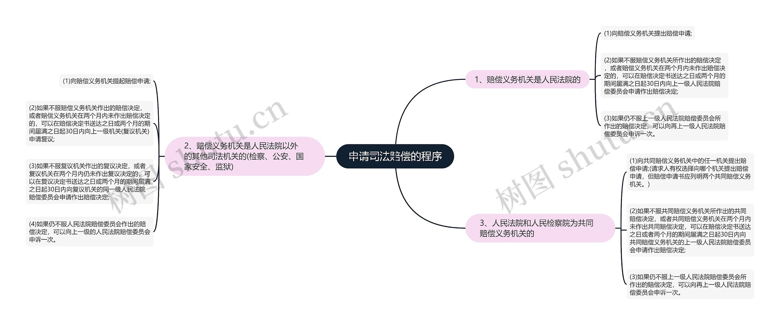 申请司法赔偿的程序思维导图