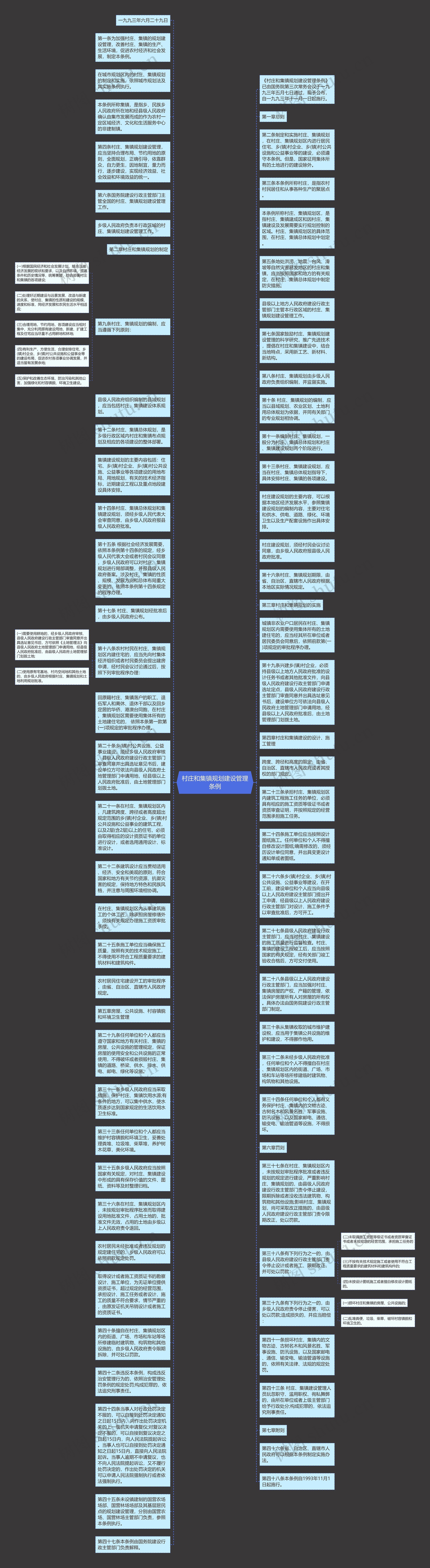 村庄和集镇规划建设管理条例思维导图