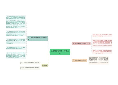 征地赔偿标准不一样怎么办