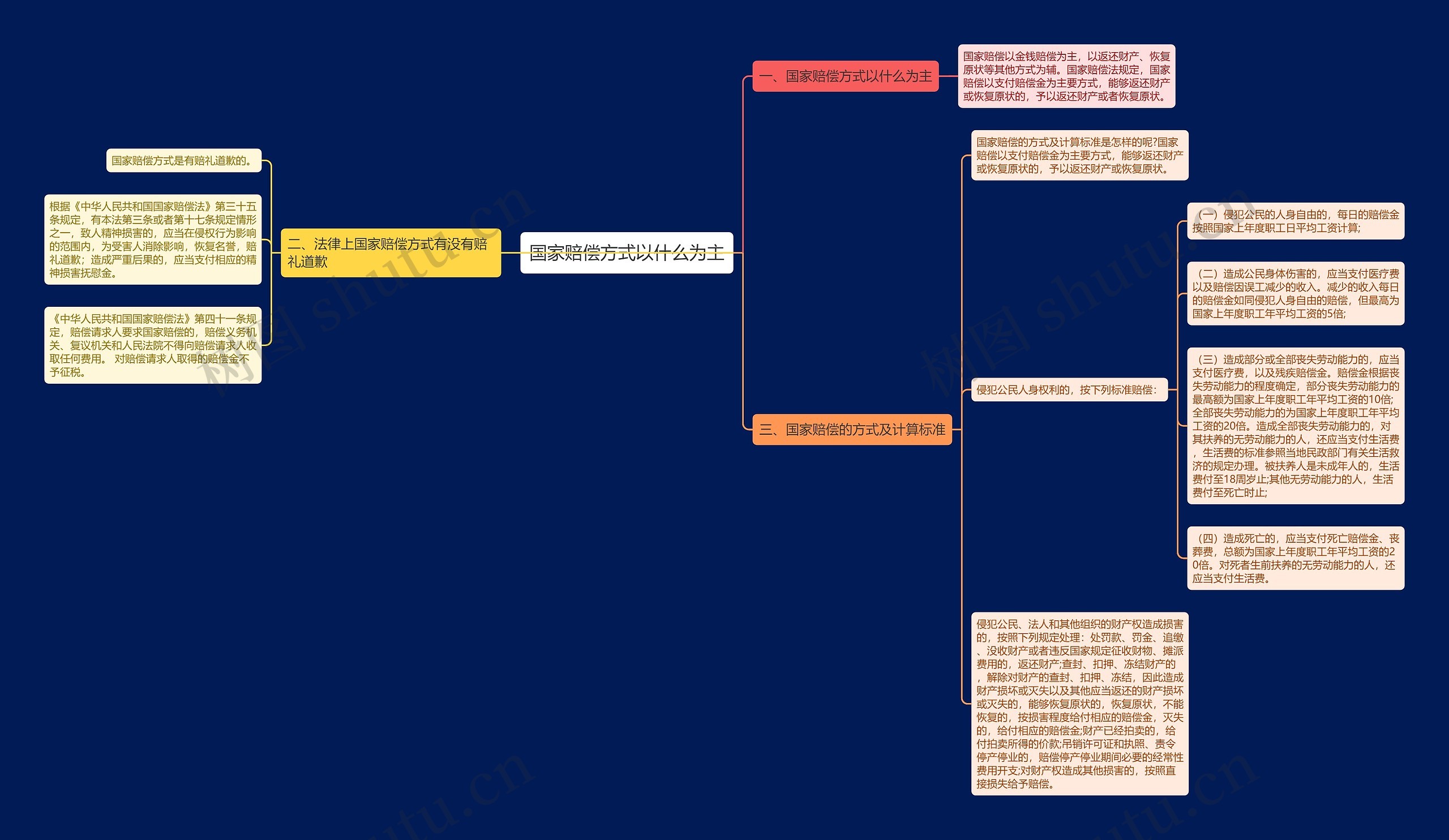 国家赔偿方式以什么为主思维导图