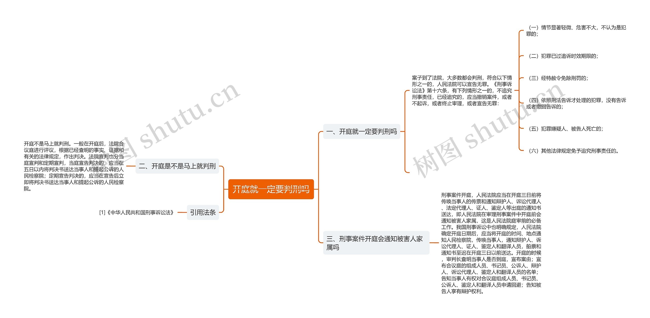 开庭就一定要判刑吗思维导图