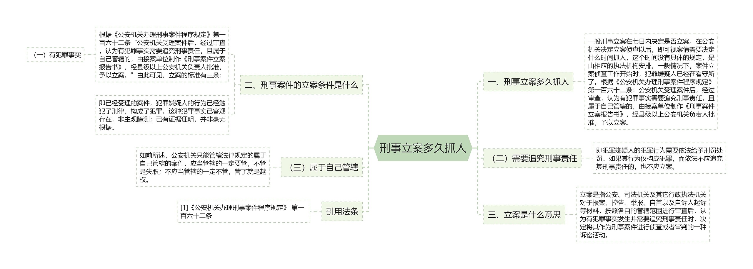 刑事立案多久抓人思维导图