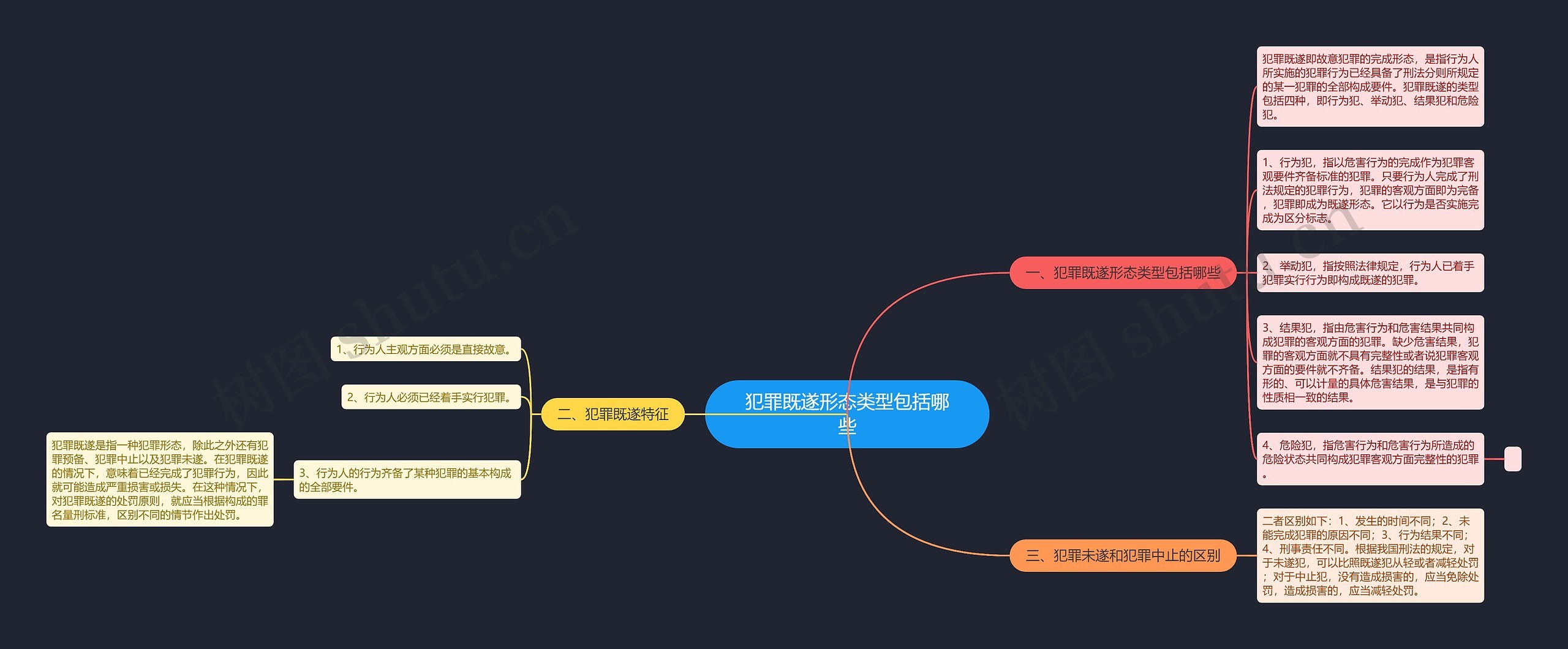 犯罪既遂形态类型包括哪些