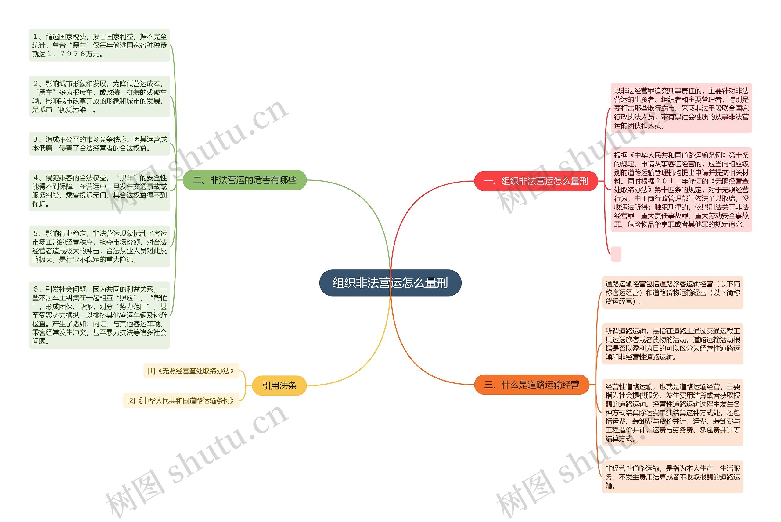 组织非法营运怎么量刑思维导图