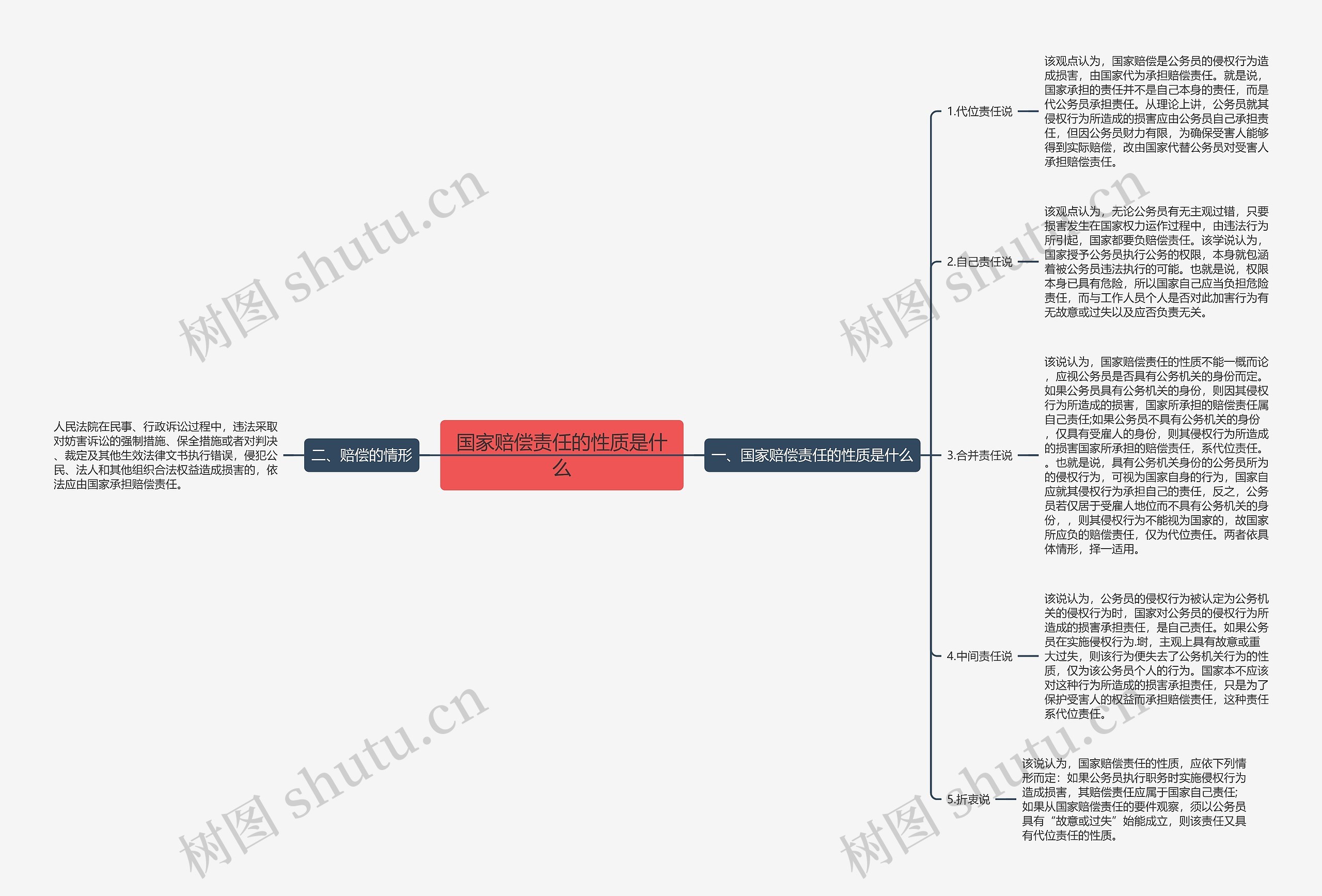 国家赔偿责任的性质是什么思维导图