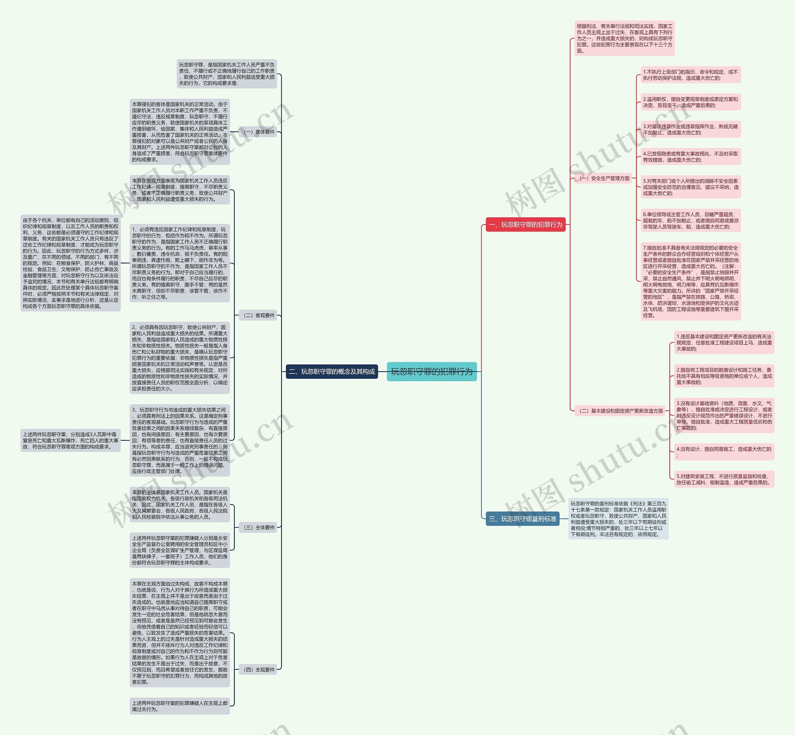 玩忽职守罪的犯罪行为思维导图