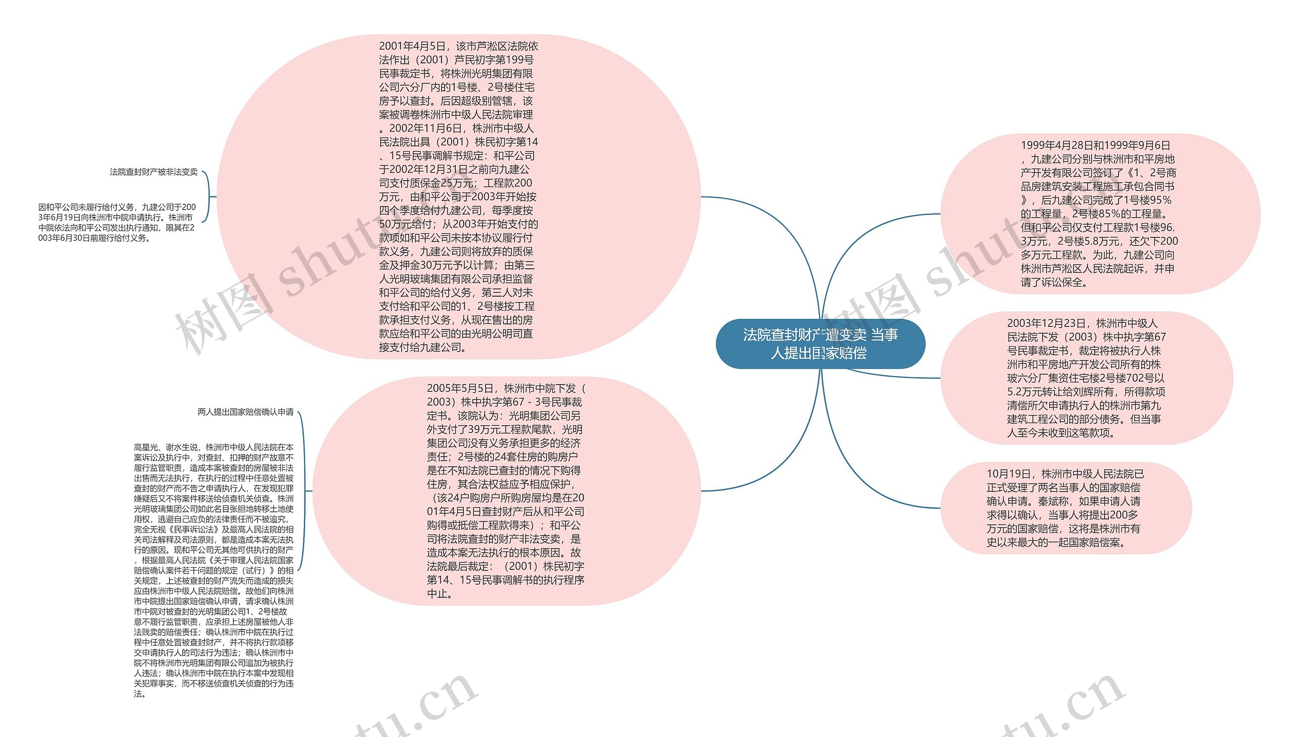 法院查封财产遭变卖 当事人提出国家赔偿 思维导图