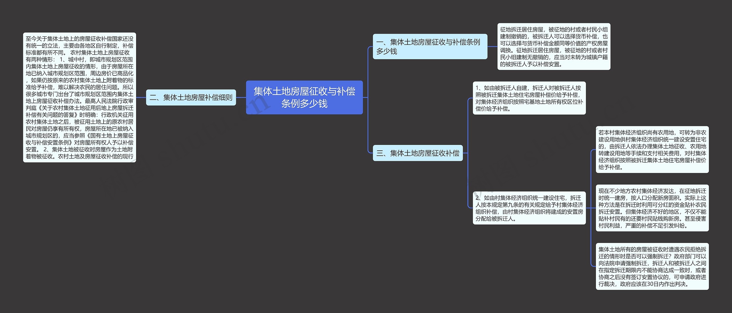 集体土地房屋征收与补偿条例多少钱