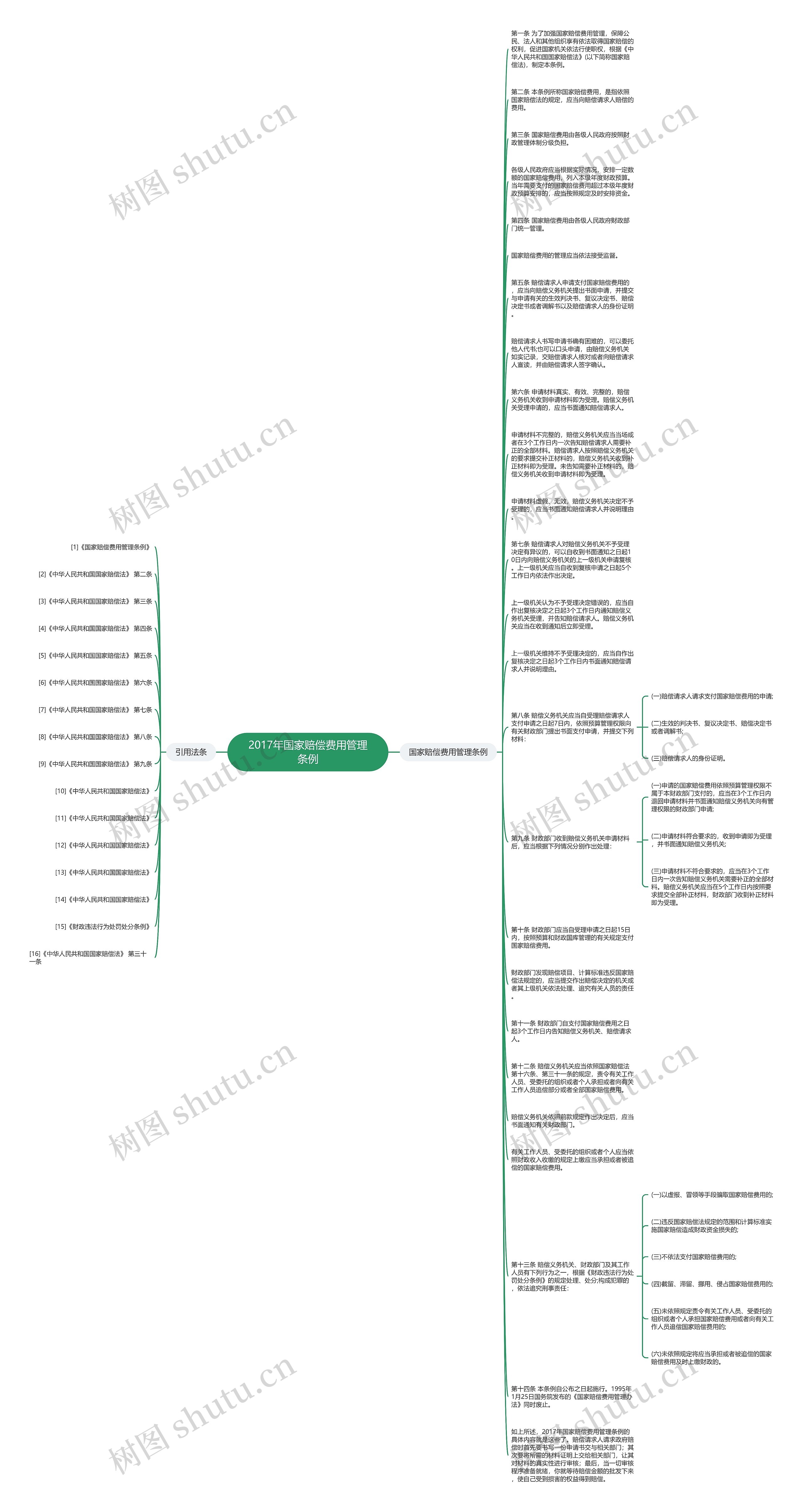 2017年国家赔偿费用管理条例思维导图