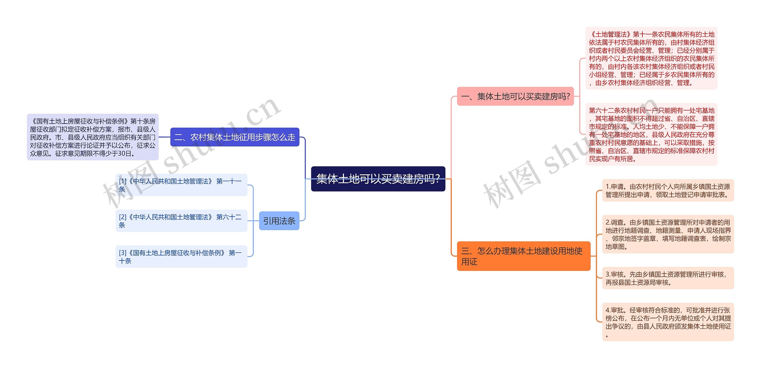 集体土地可以买卖建房吗?