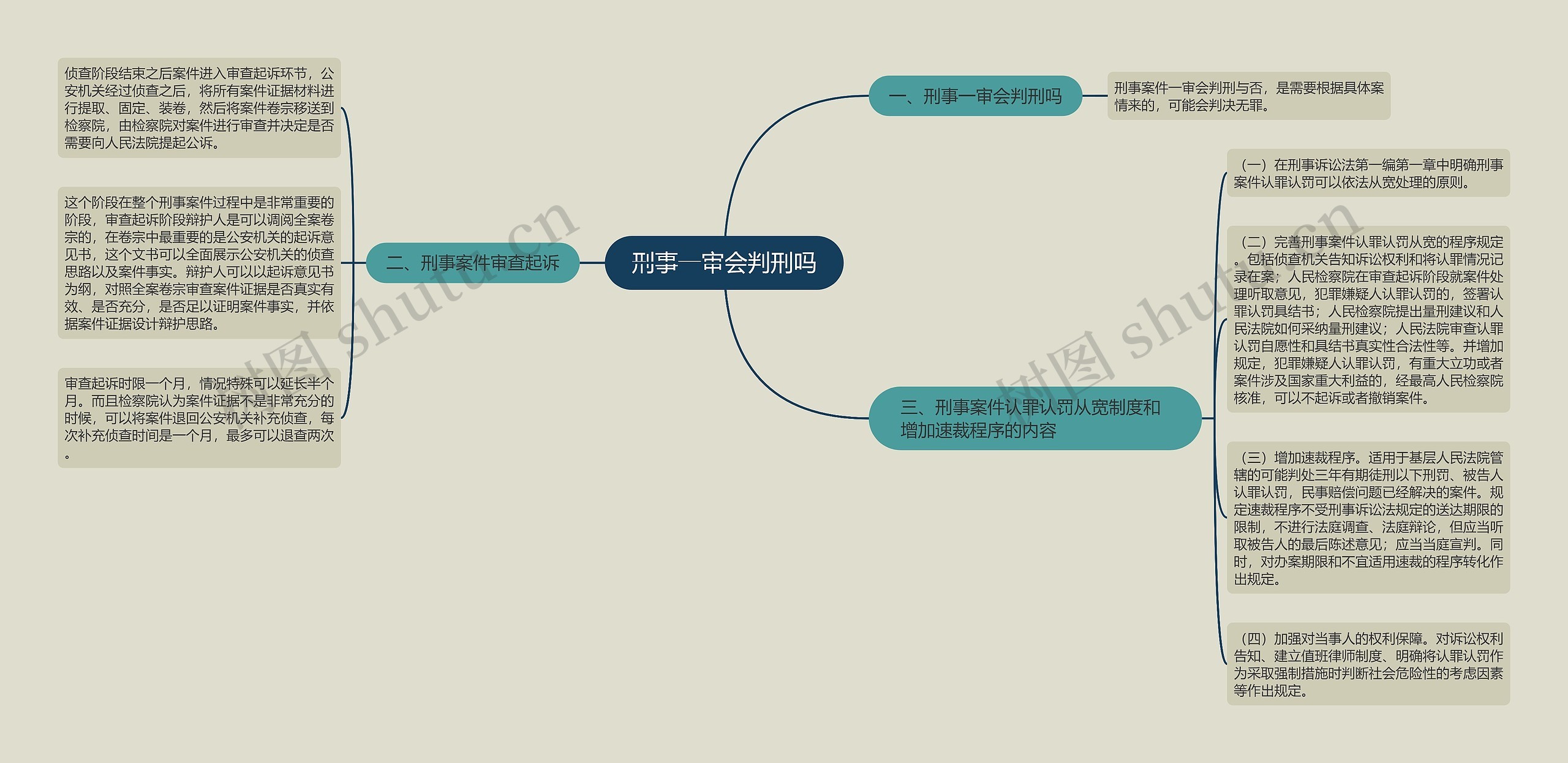 刑事一审会判刑吗思维导图