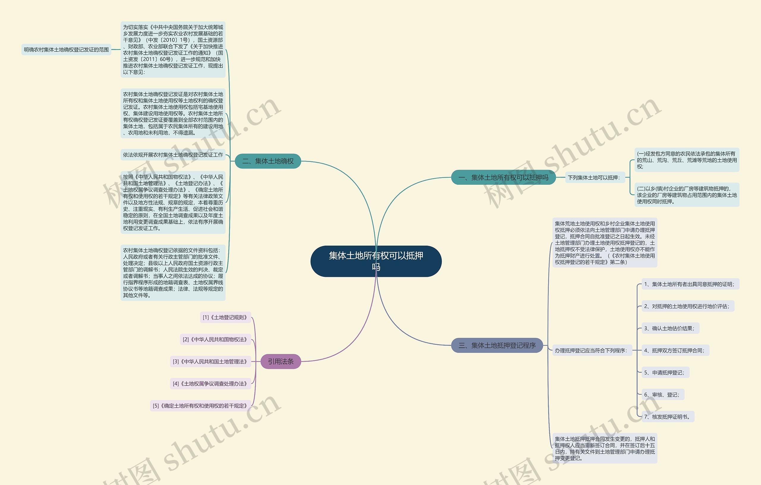 集体土地所有权可以抵押吗思维导图