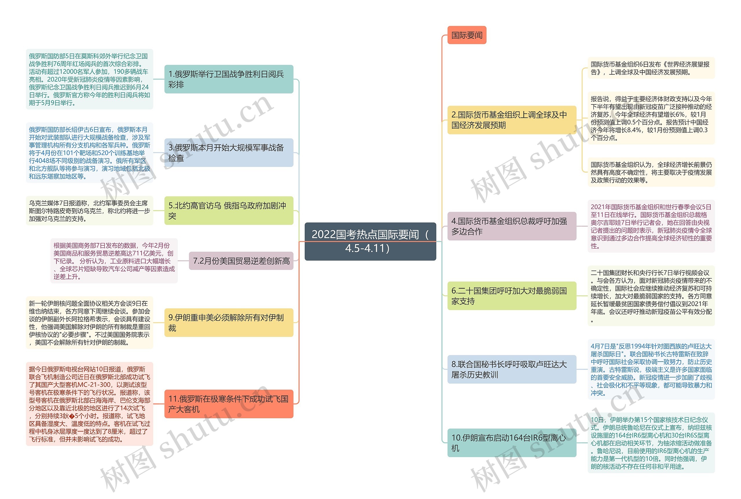 2022国考热点国际要闻（4.5-4.11）