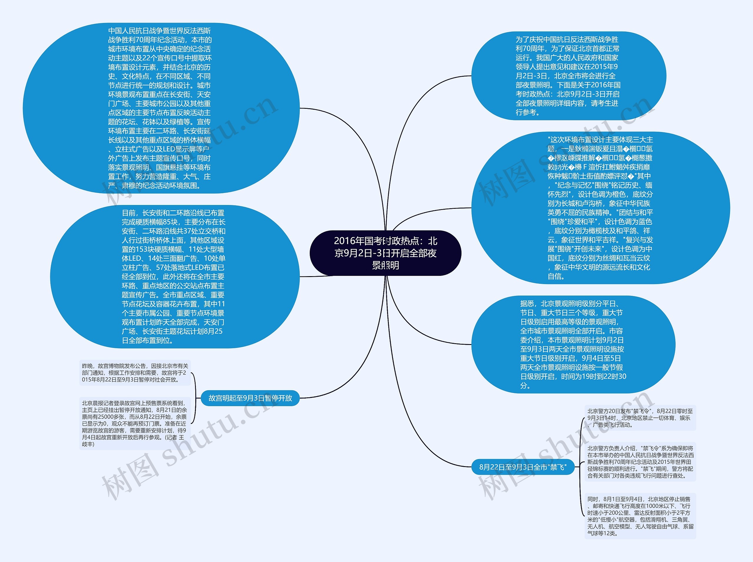 2016年国考时政热点：北京9月2日-3日开启全部夜景照明思维导图