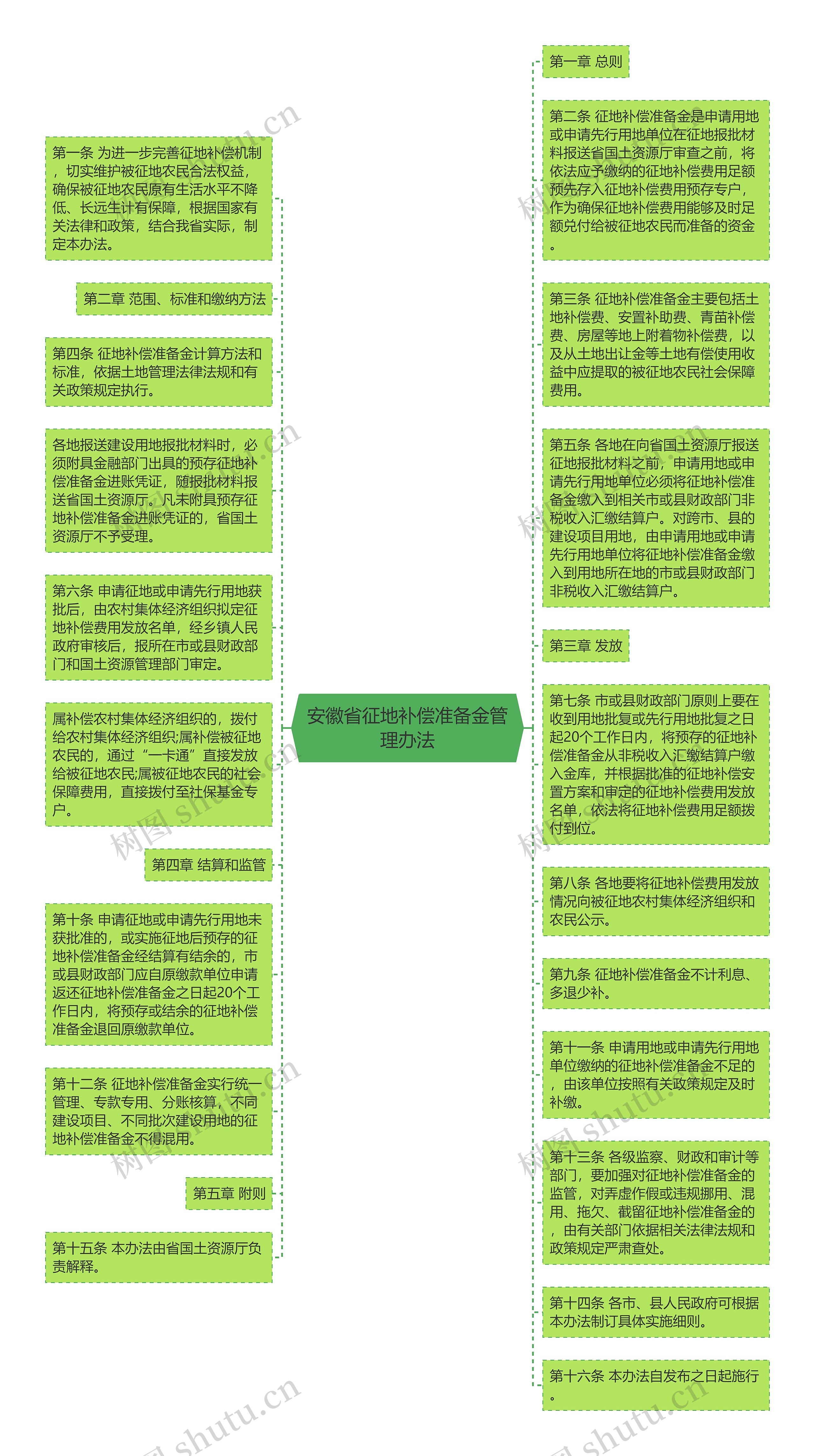 安徽省征地补偿准备金管理办法