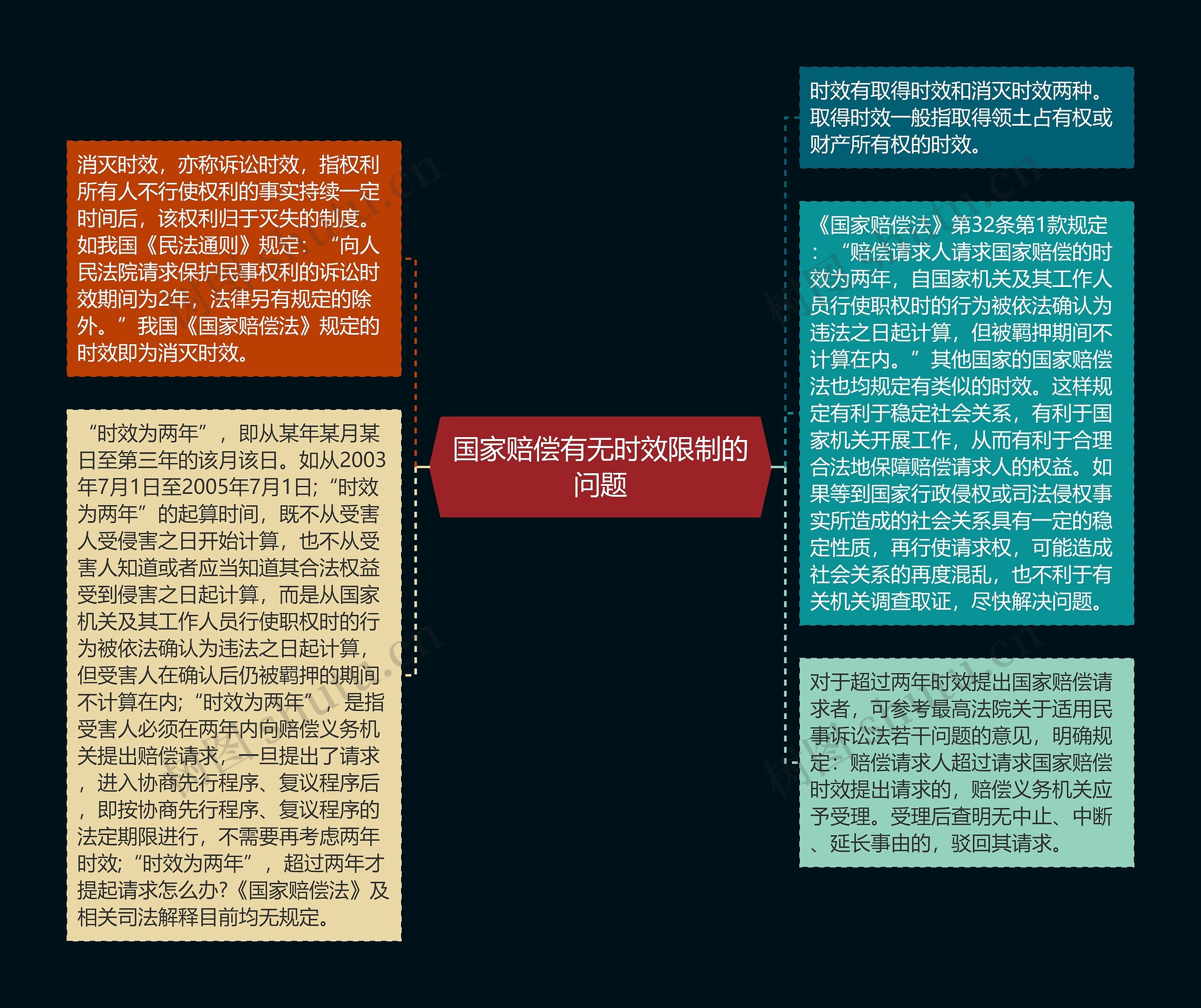 国家赔偿有无时效限制的问题思维导图