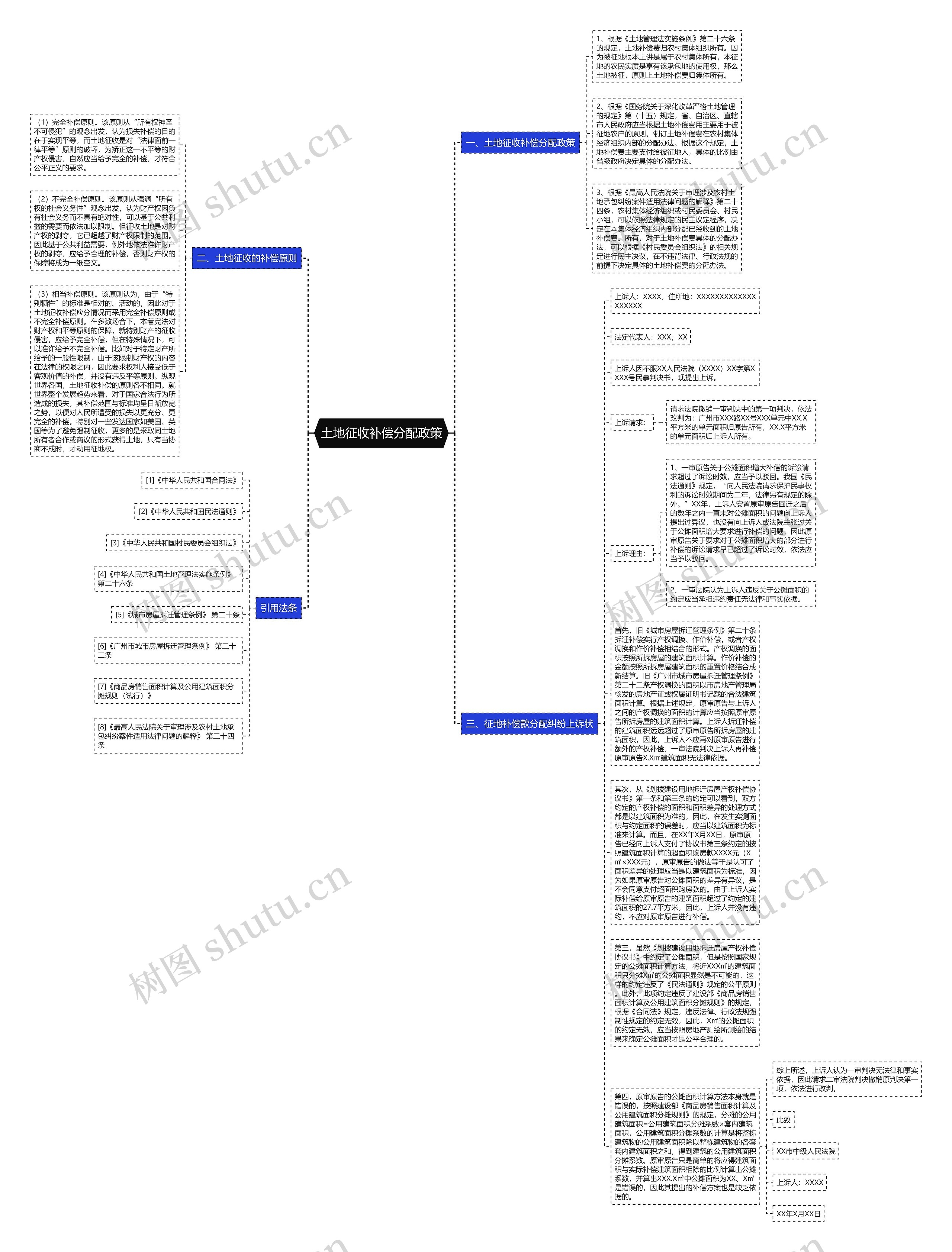 土地征收补偿分配政策思维导图