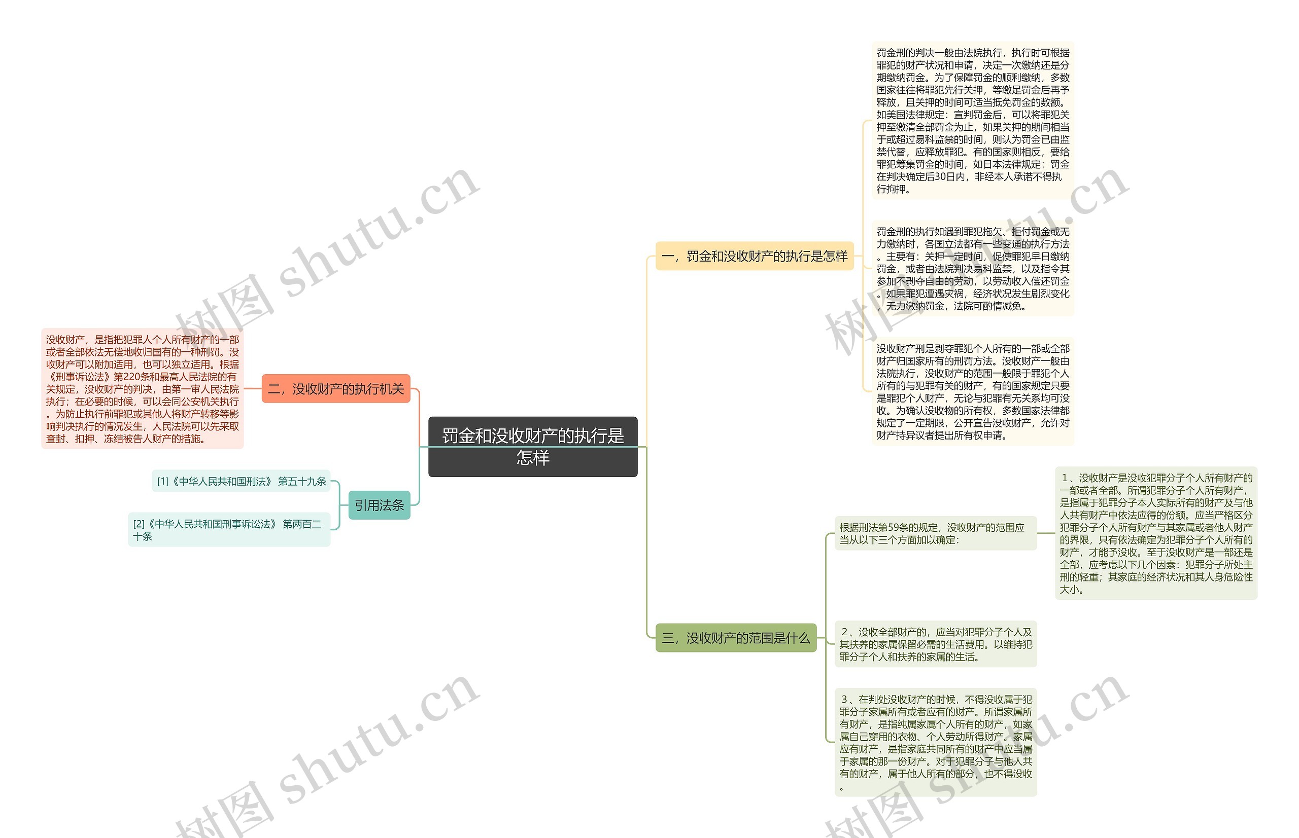 罚金和没收财产的执行是怎样思维导图