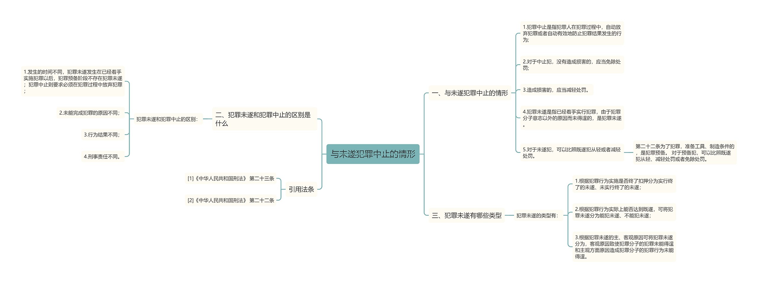 与未遂犯罪中止的情形思维导图