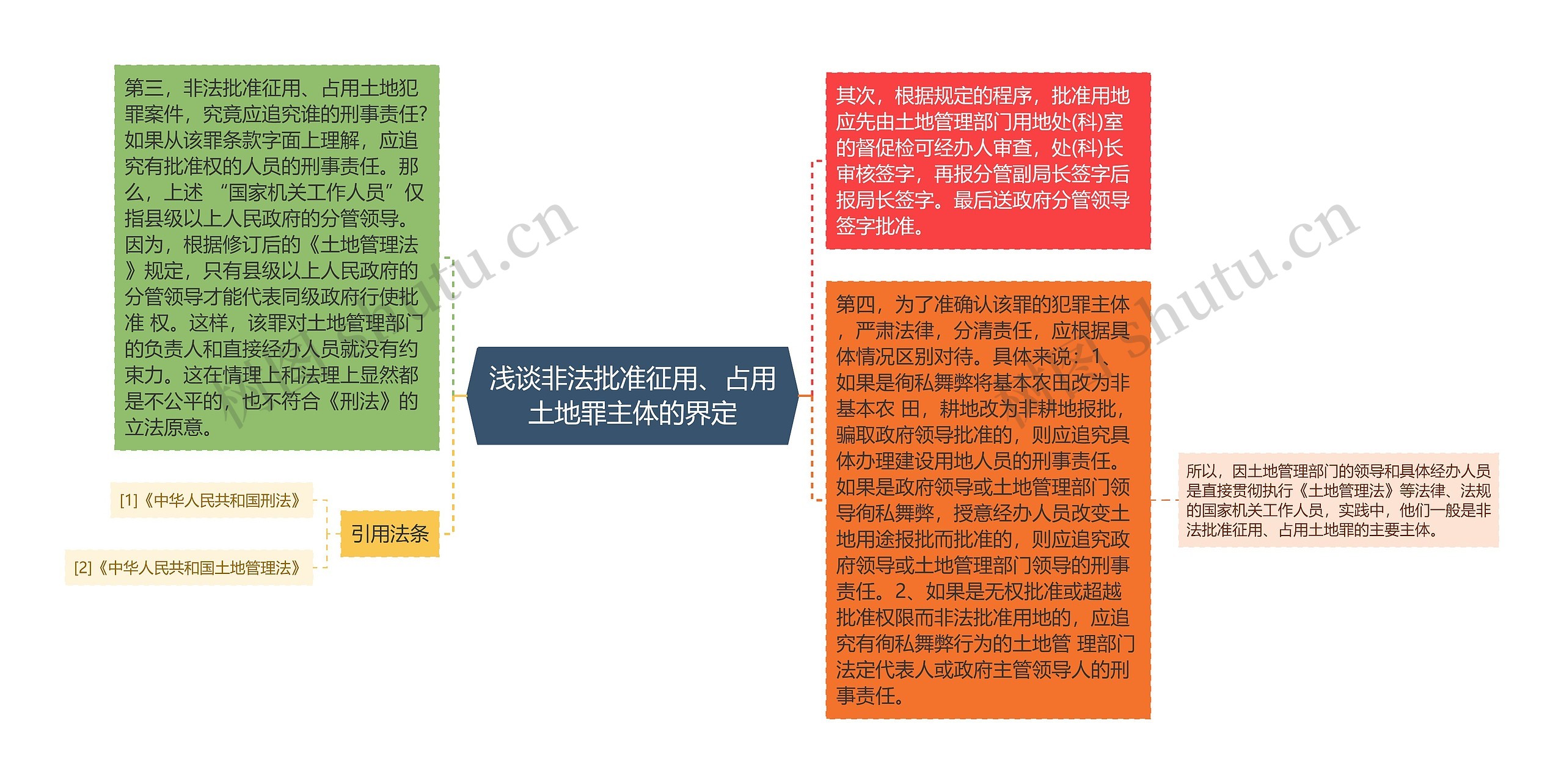 浅谈非法批准征用、占用土地罪主体的界定 浅谈非法批准征用、占用土地罪主体的界定