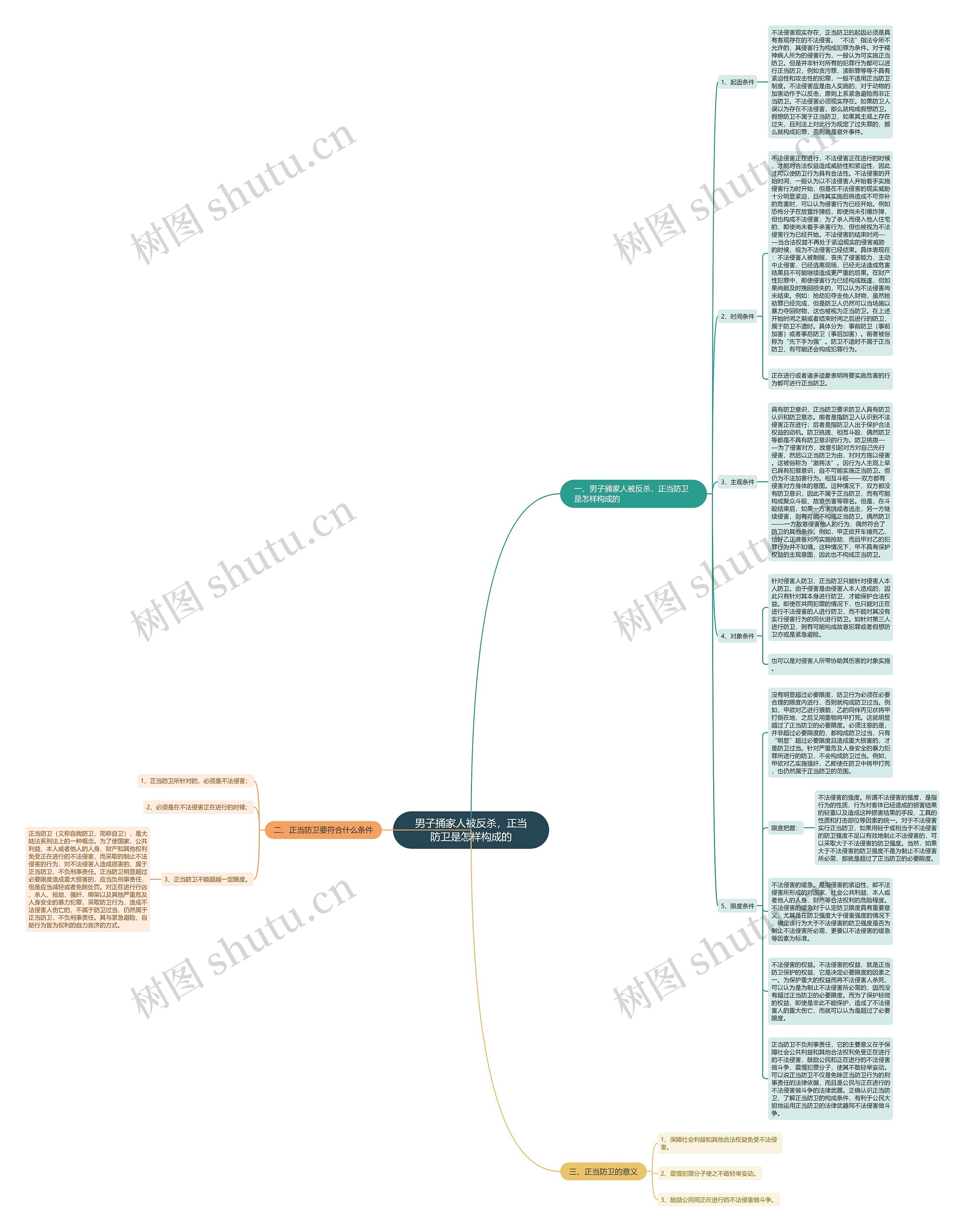 男子捅家人被反杀，正当防卫是怎样构成的思维导图