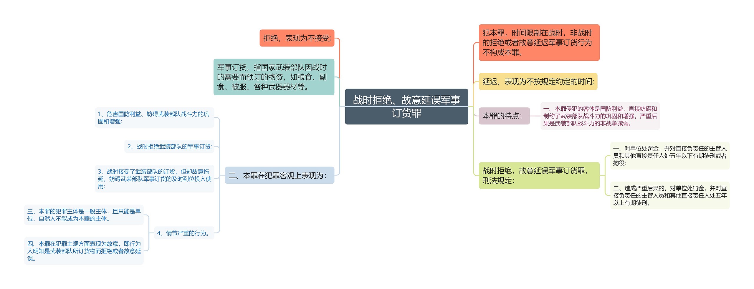 战时拒绝、故意延误军事订货罪