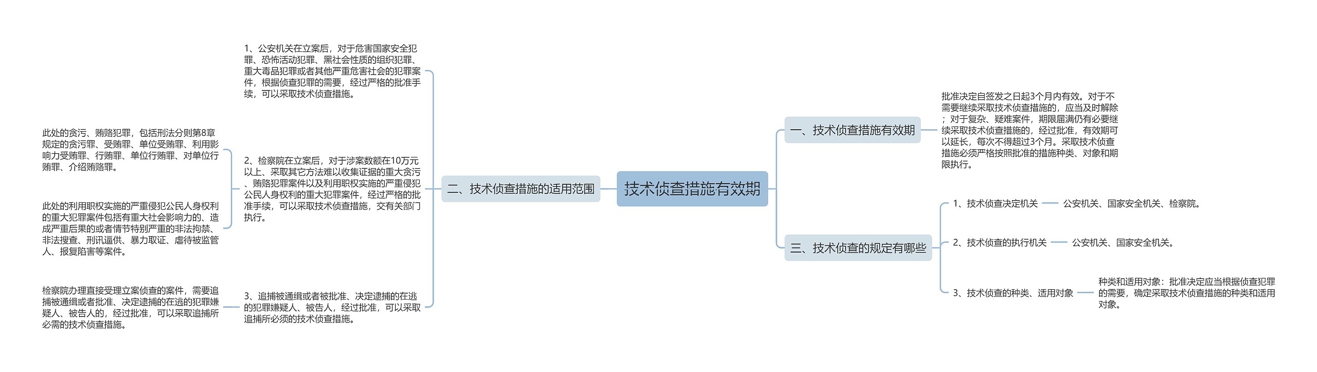 技术侦查措施有效期