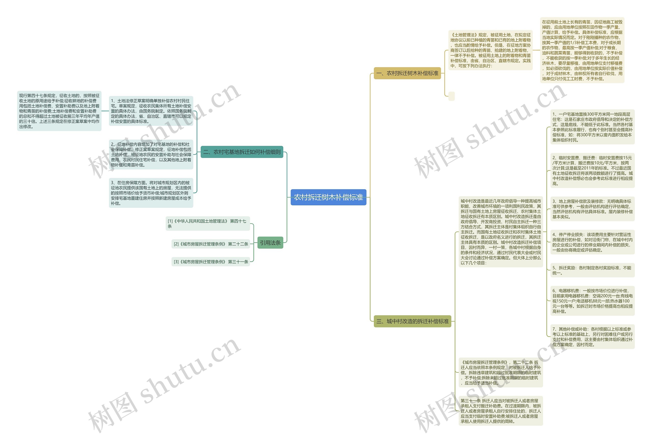 农村拆迁树木补偿标准思维导图