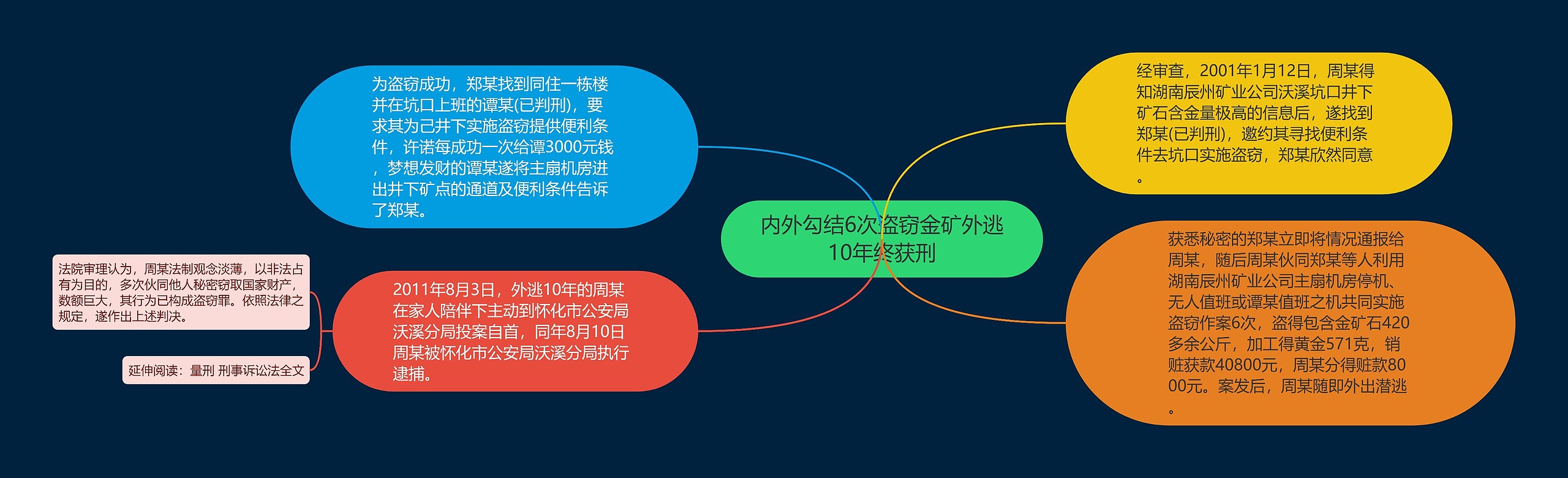 内外勾结6次盗窃金矿外逃10年终获刑思维导图