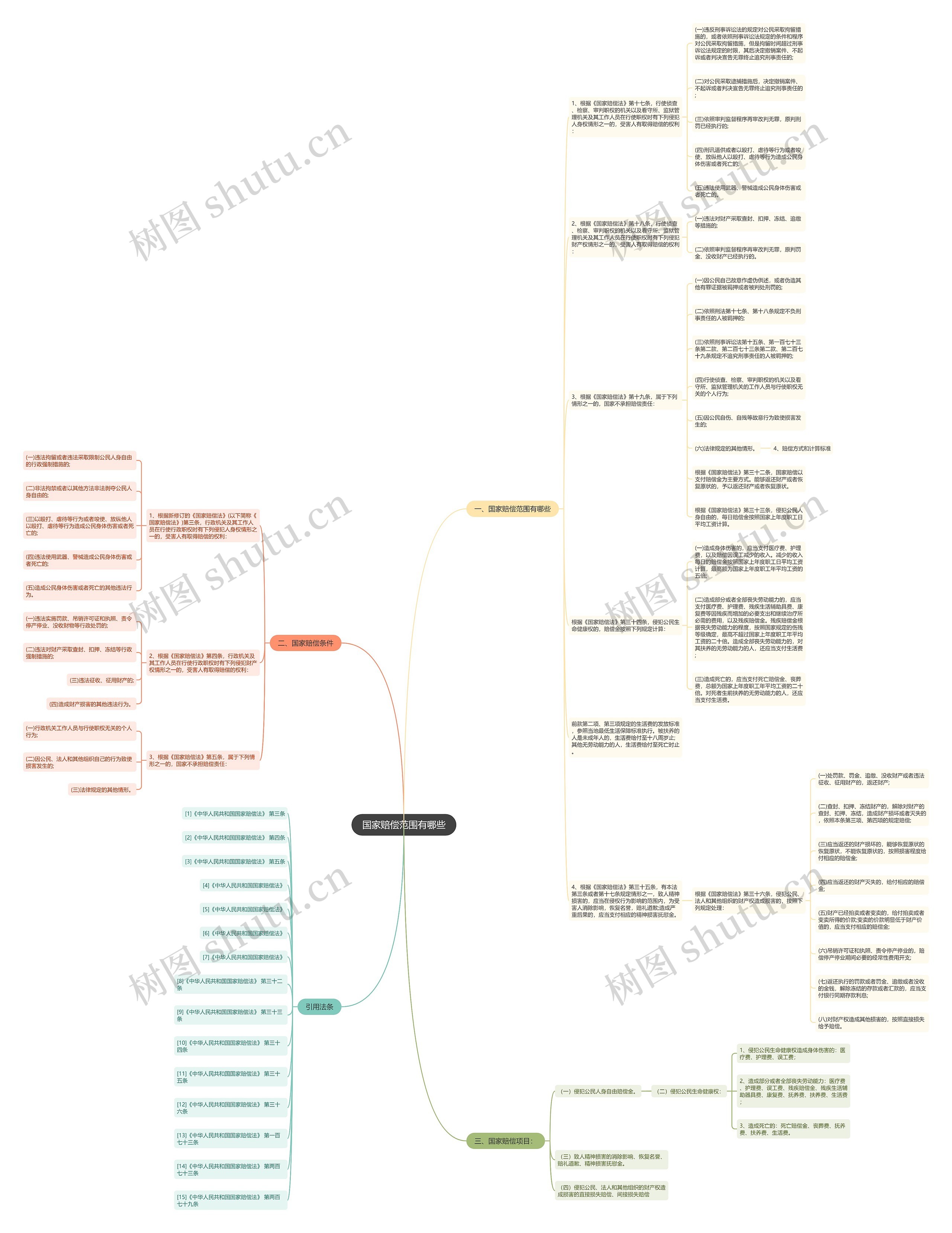 国家赔偿范围有哪些思维导图