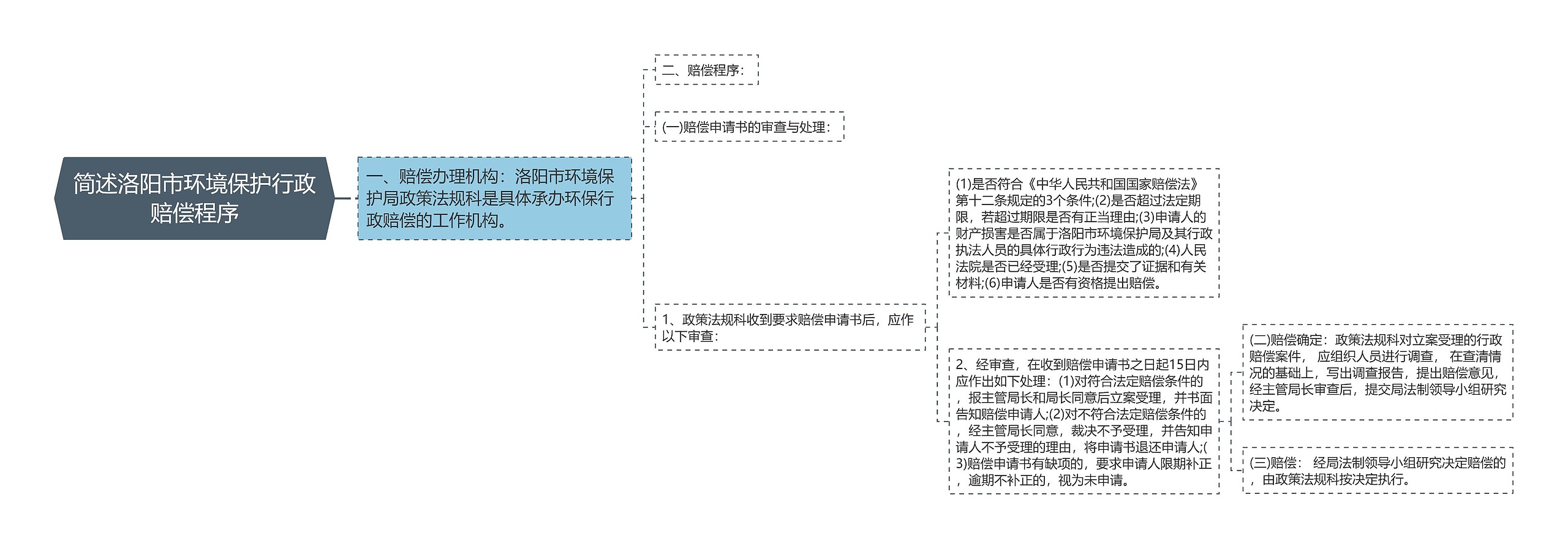 简述洛阳市环境保护行政赔偿程序思维导图