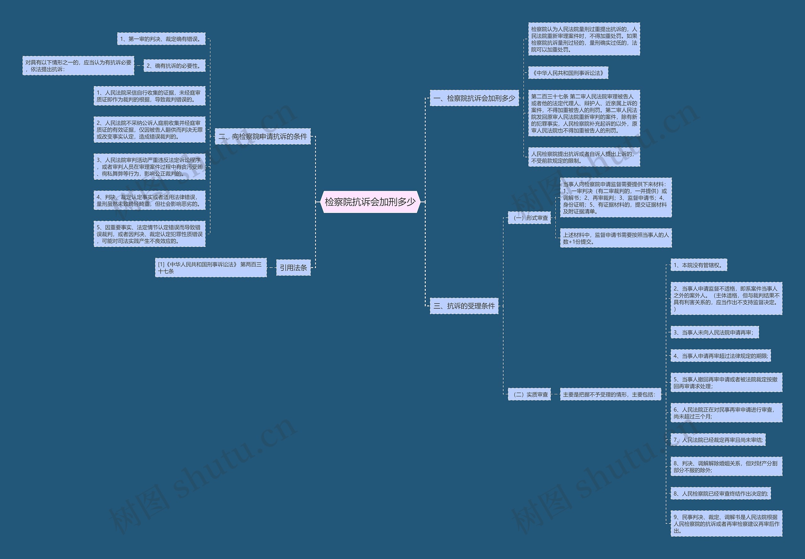 检察院抗诉会加刑多少思维导图