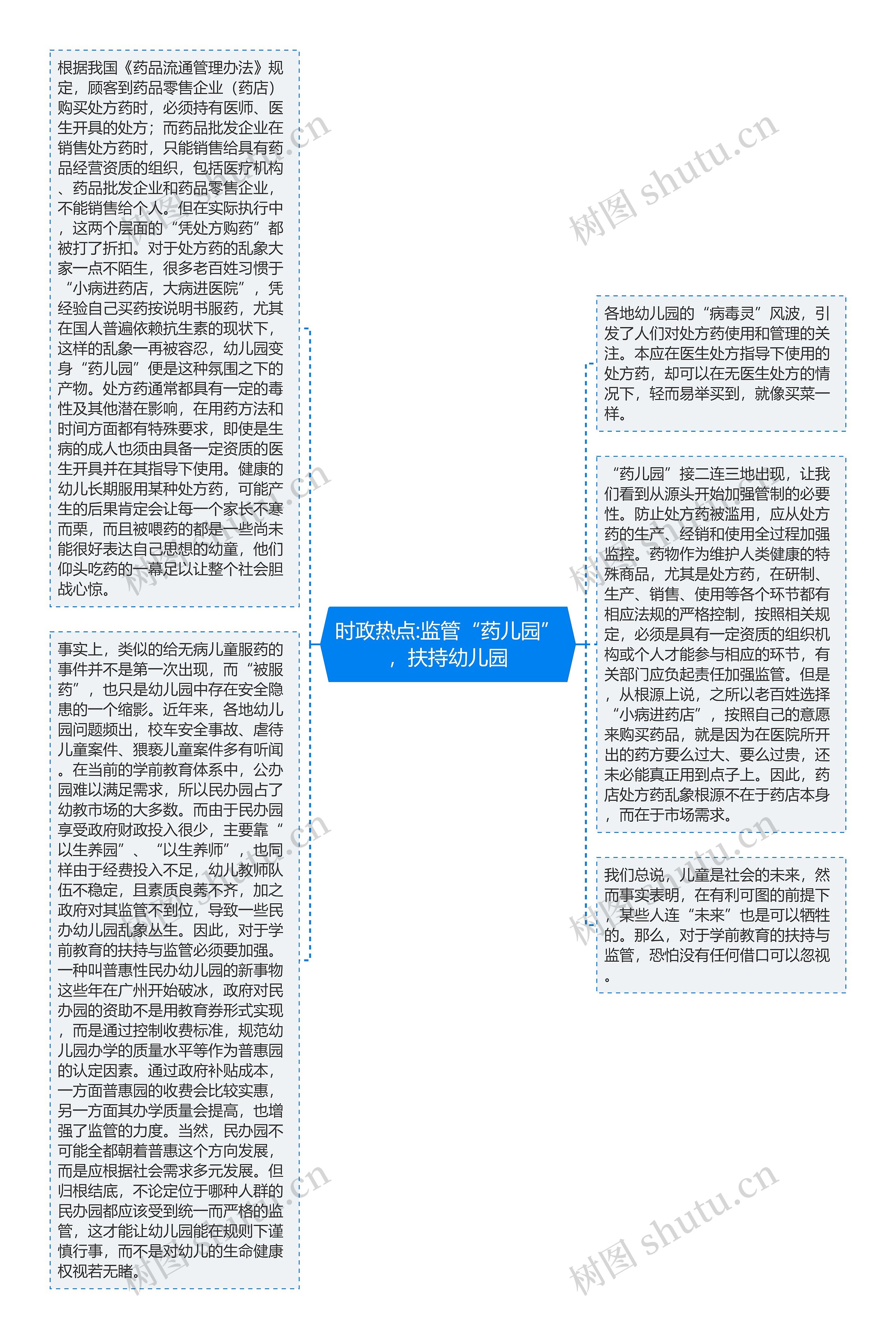 时政热点:监管“药儿园”，扶持幼儿园思维导图