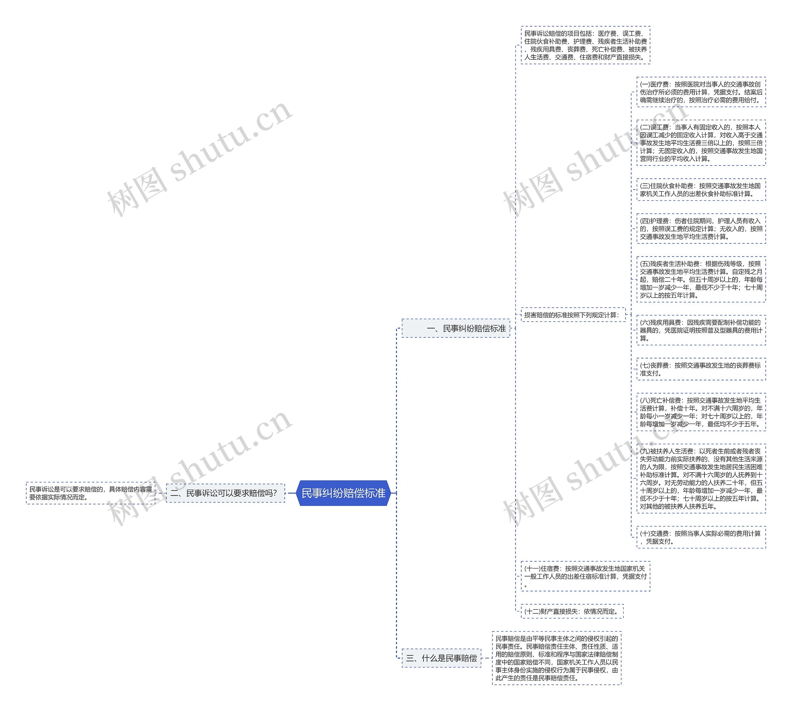 民事纠纷赔偿标准思维导图
