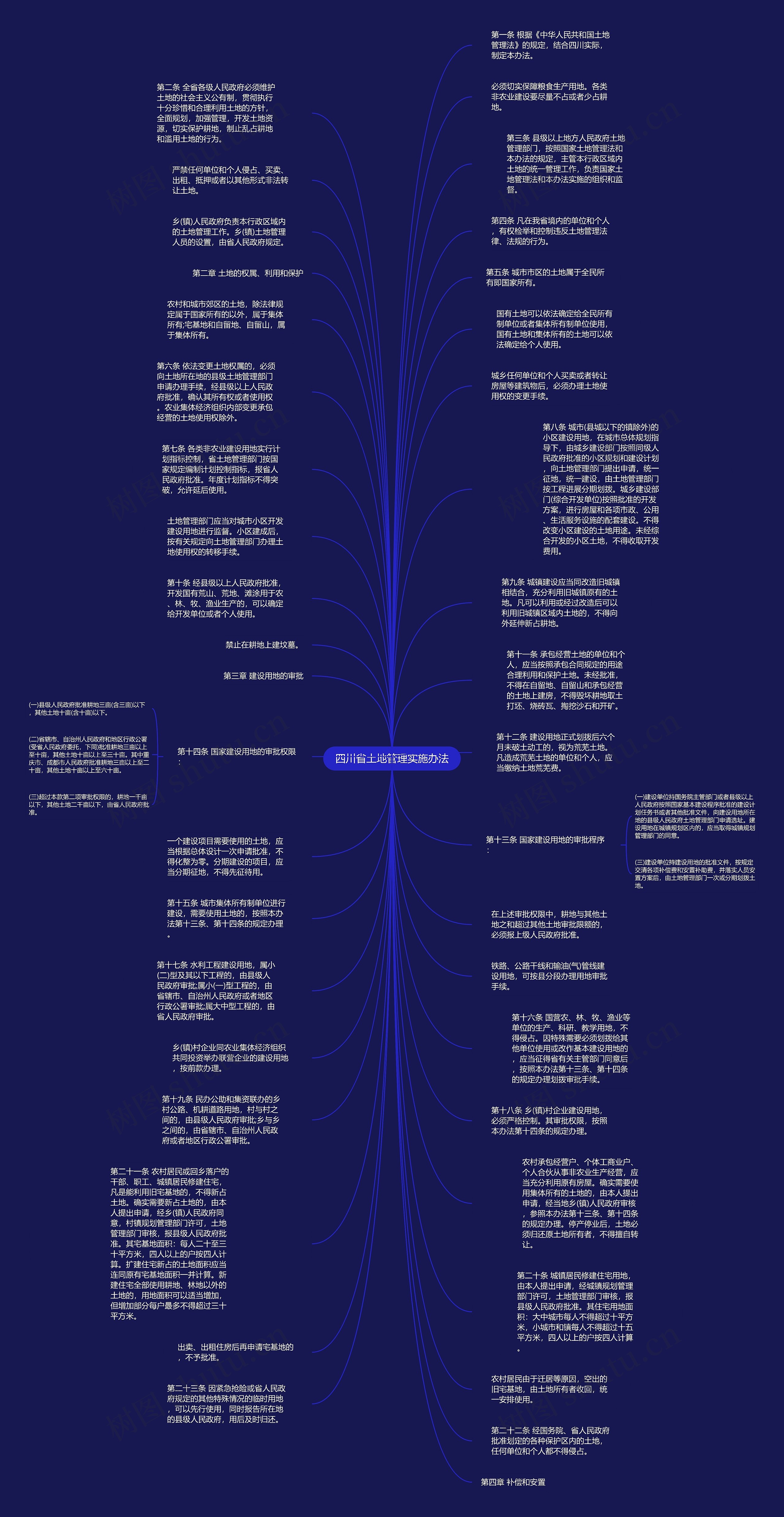 四川省土地管理实施办法思维导图