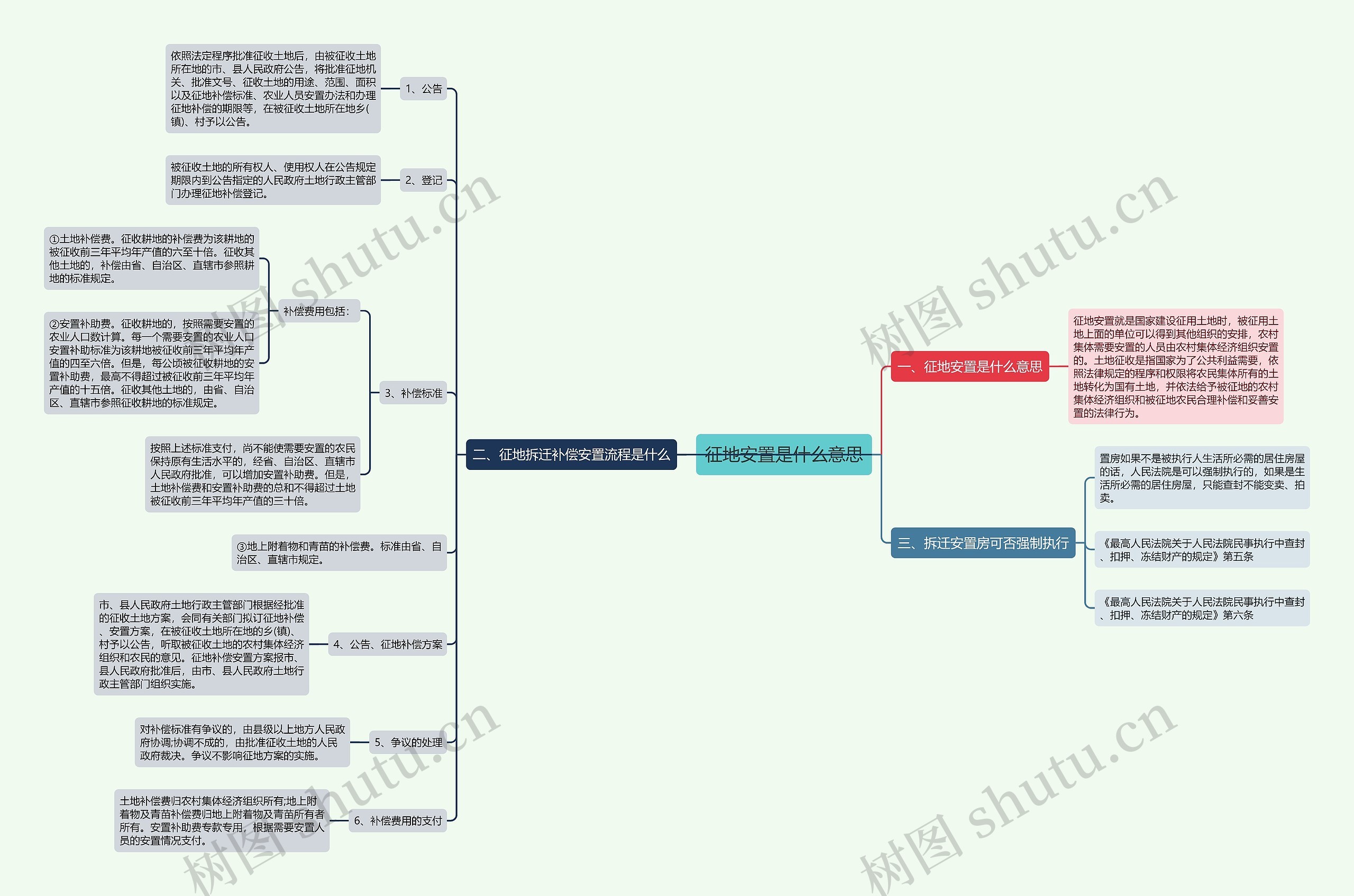 征地安置是什么意思思维导图