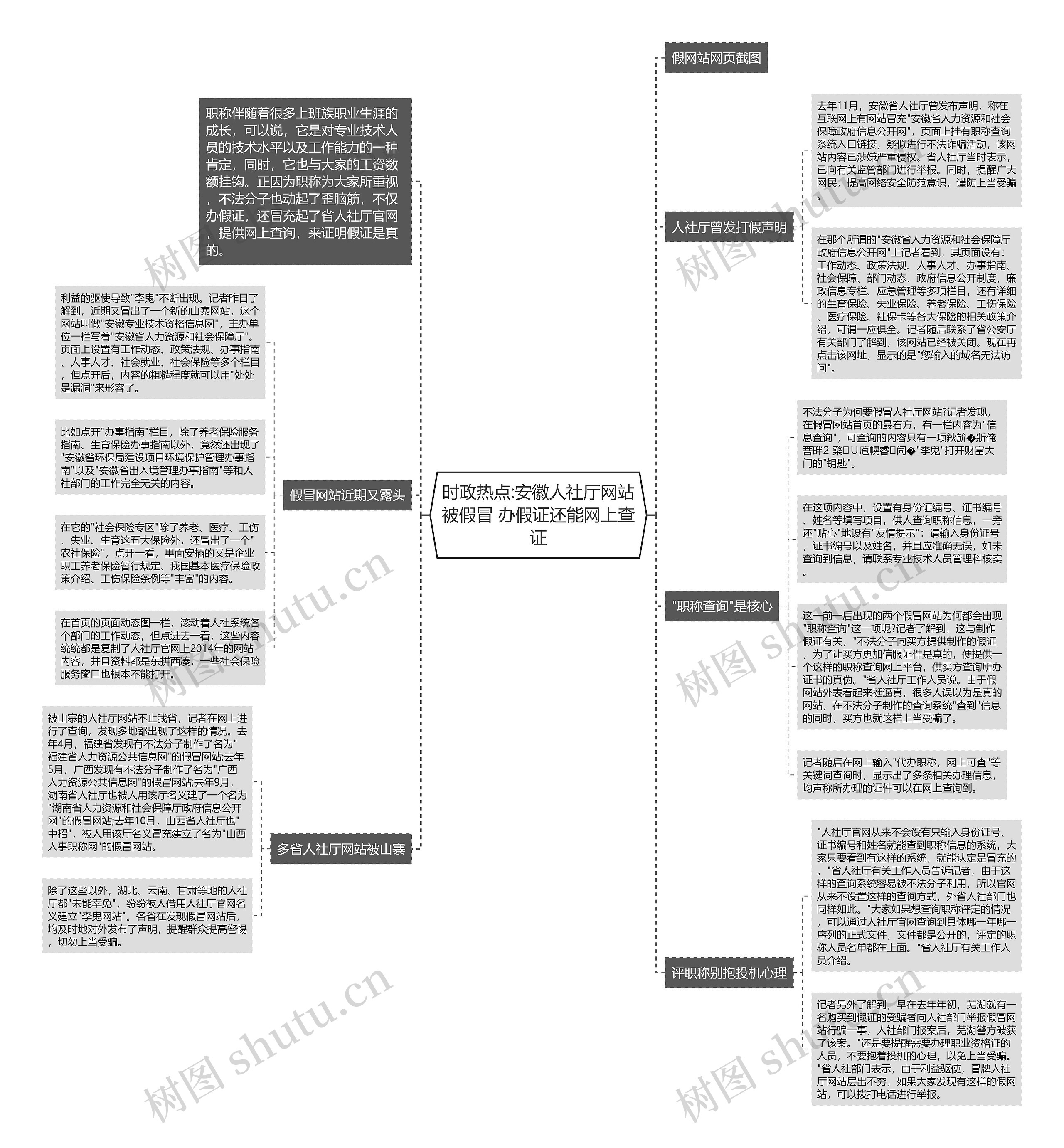 时政热点:安徽人社厅网站被假冒 办假证还能网上查证思维导图