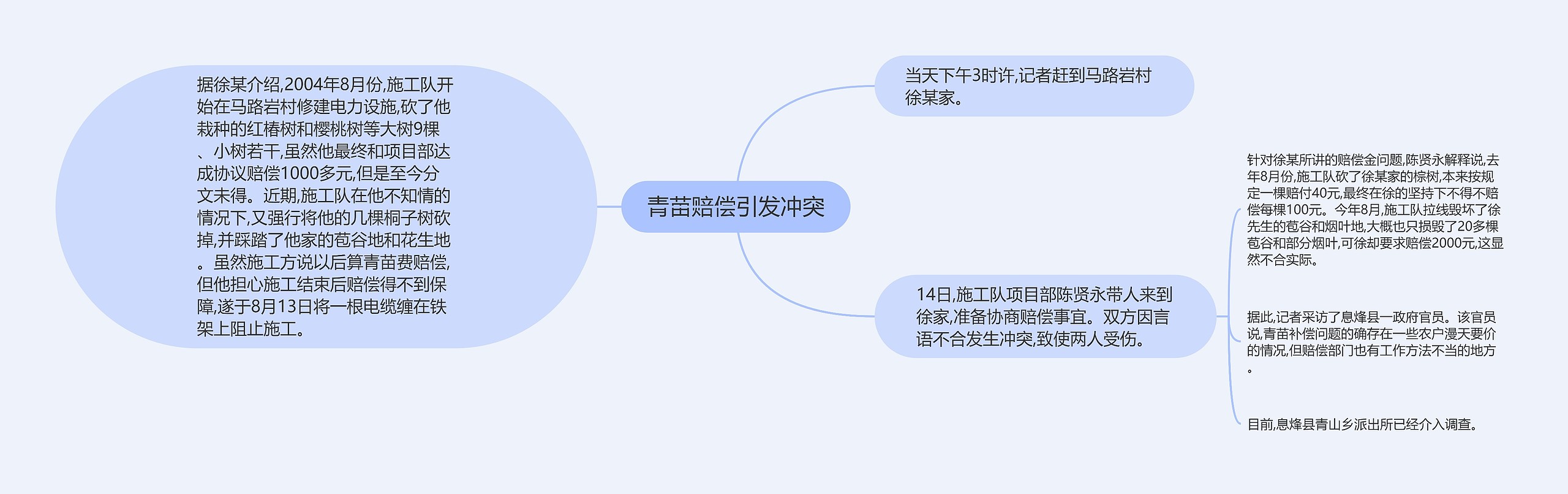 青苗赔偿引发冲突思维导图高清图 青苗赔偿引发冲突思维导图