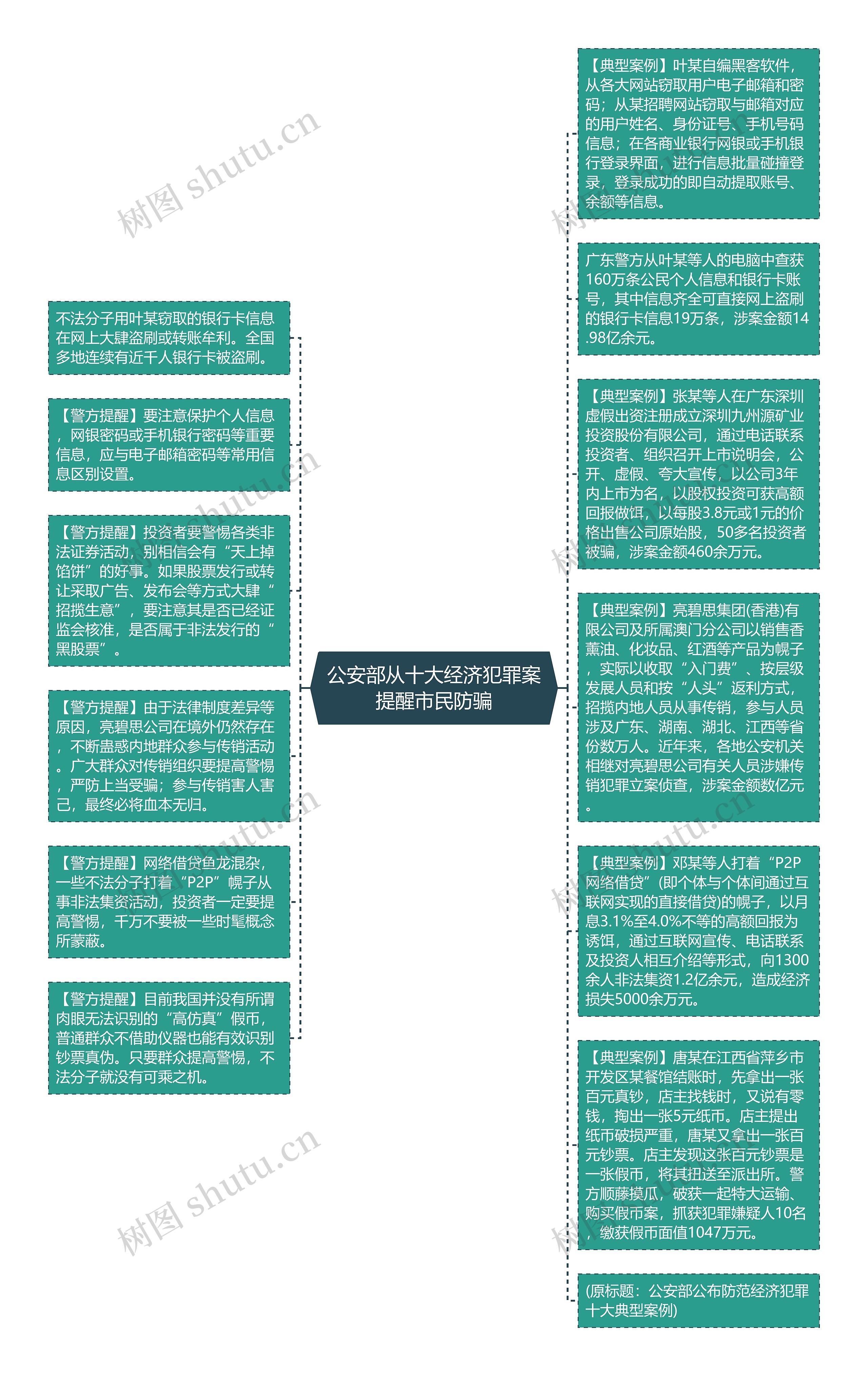 公安部从十大经济犯罪案提醒市民防骗思维导图