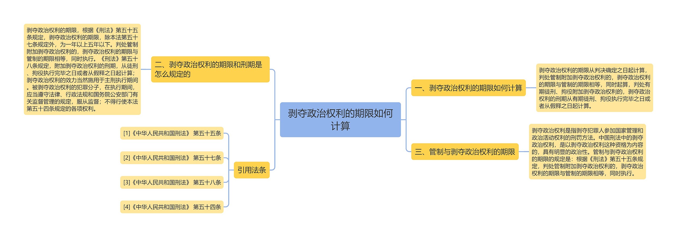 剥夺政治权利的期限如何计算思维导图