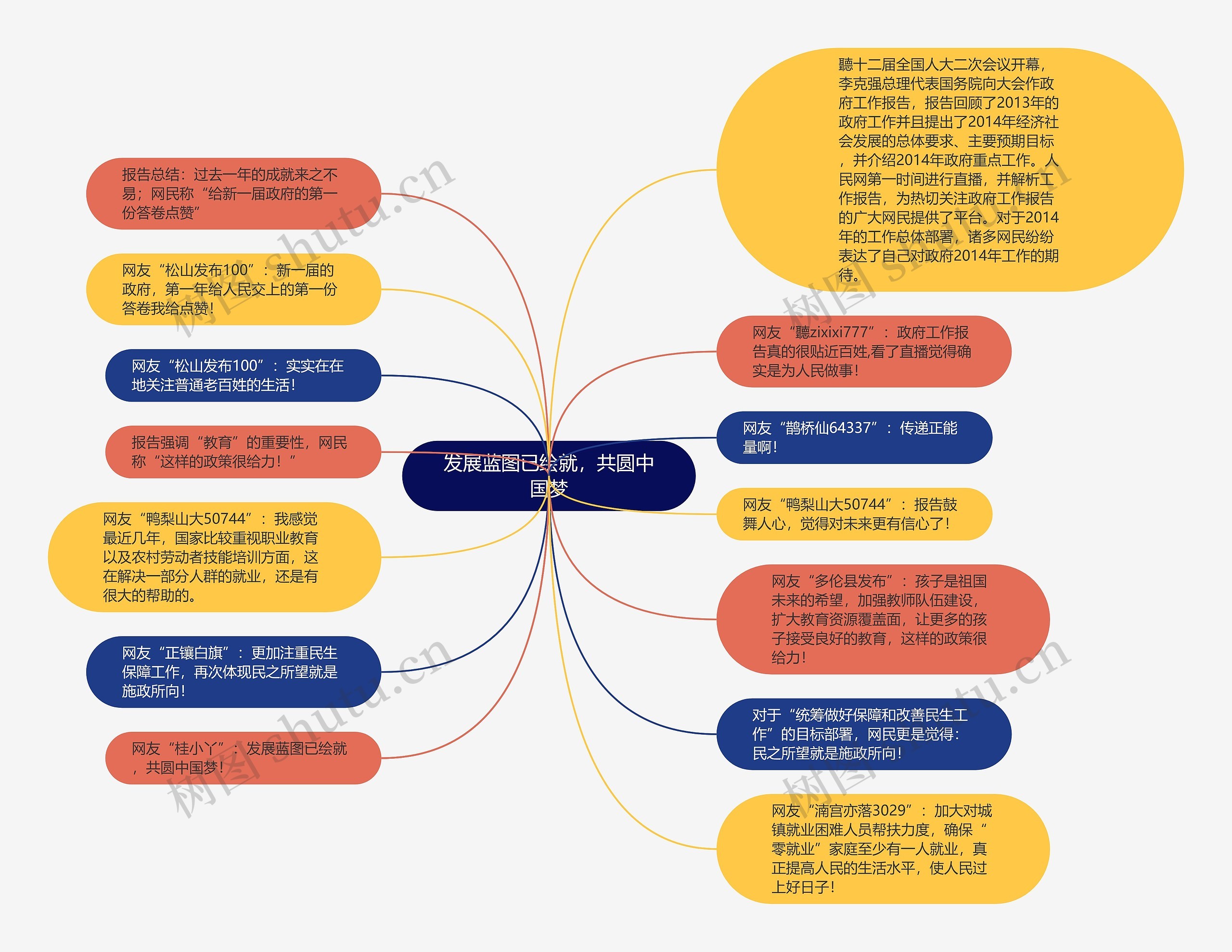 发展蓝图已绘就，共圆中国梦思维导图