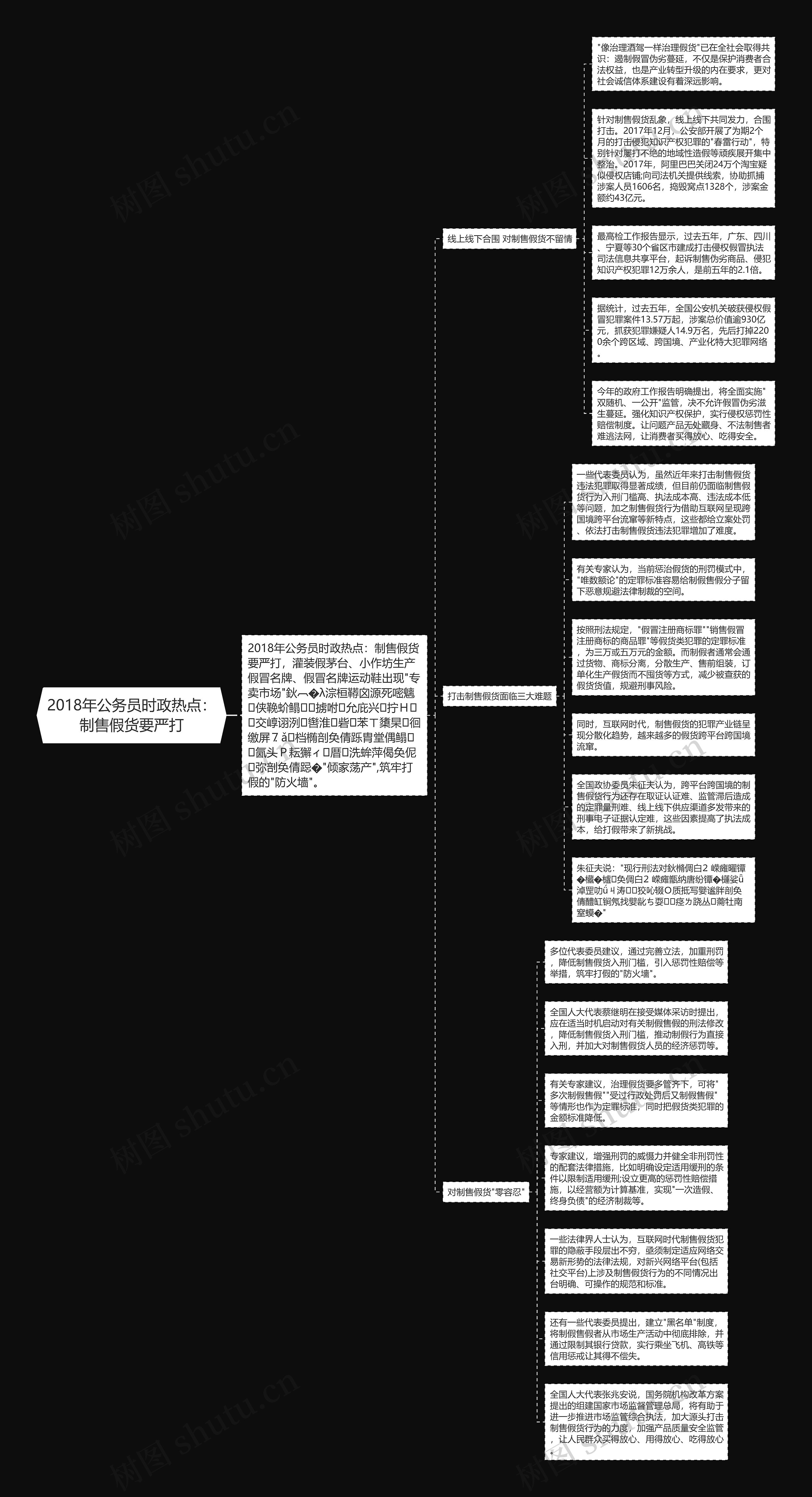 2018年公务员时政热点：制售假货要严打思维导图